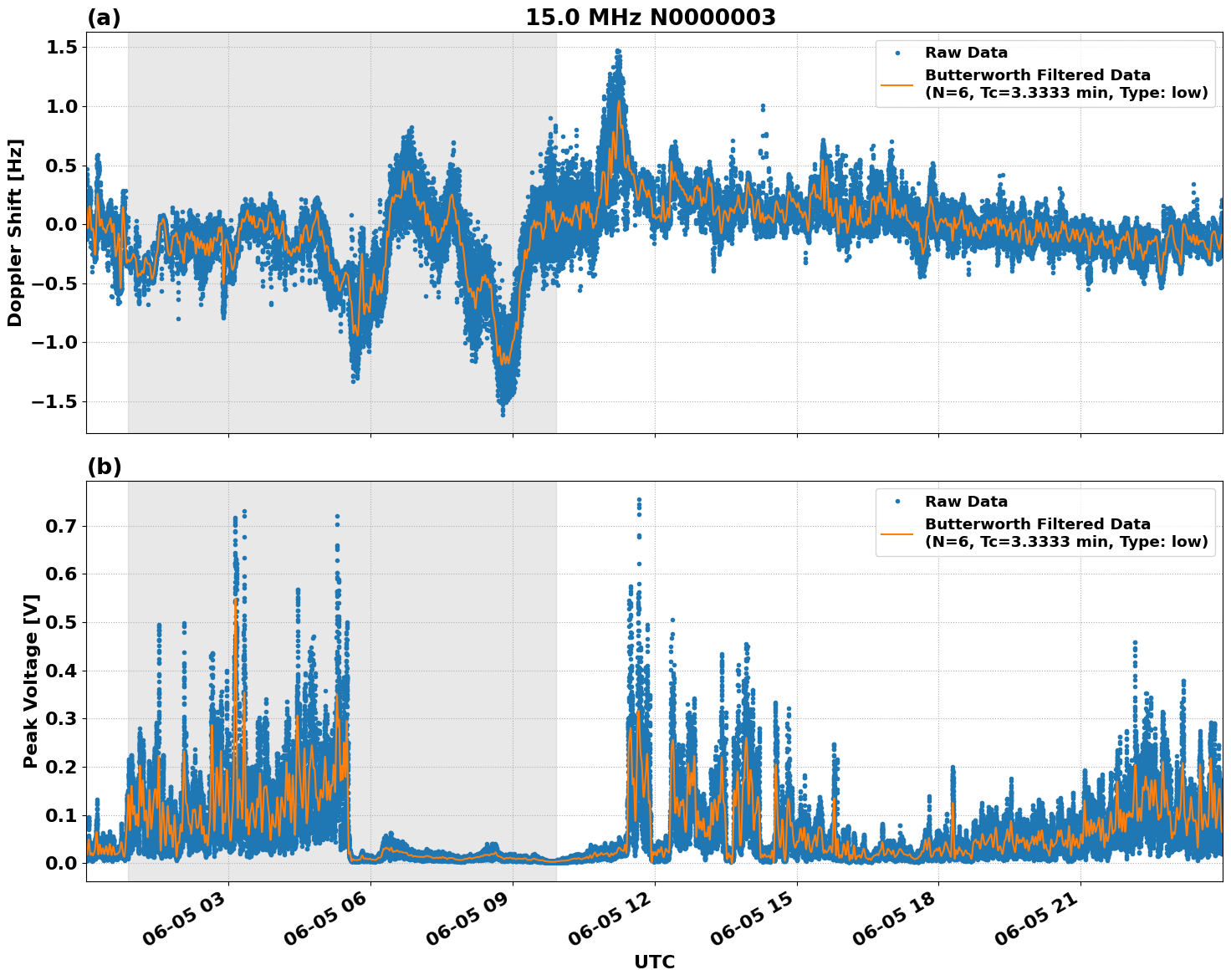 Graph for Observation Unavailable