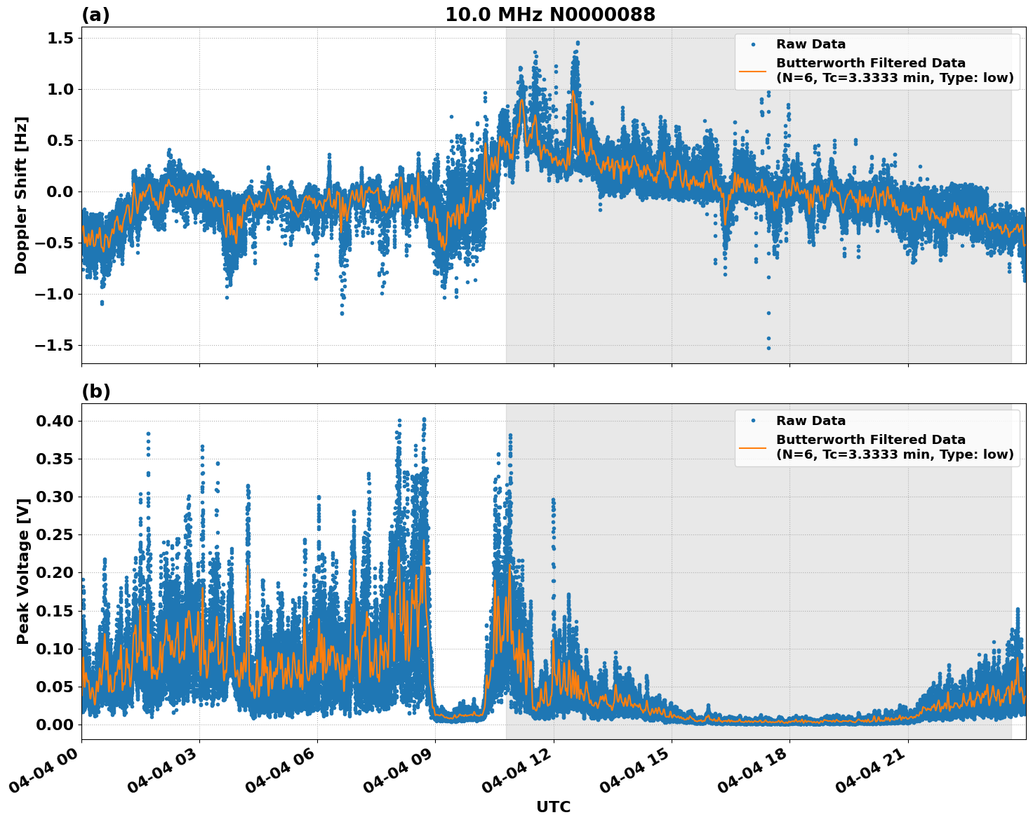 Graph for Observation Unavailable