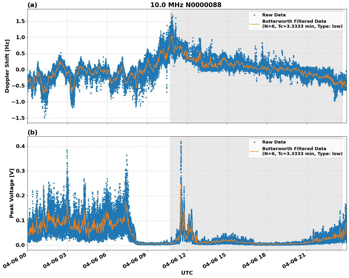 Graph for Observation Unavailable