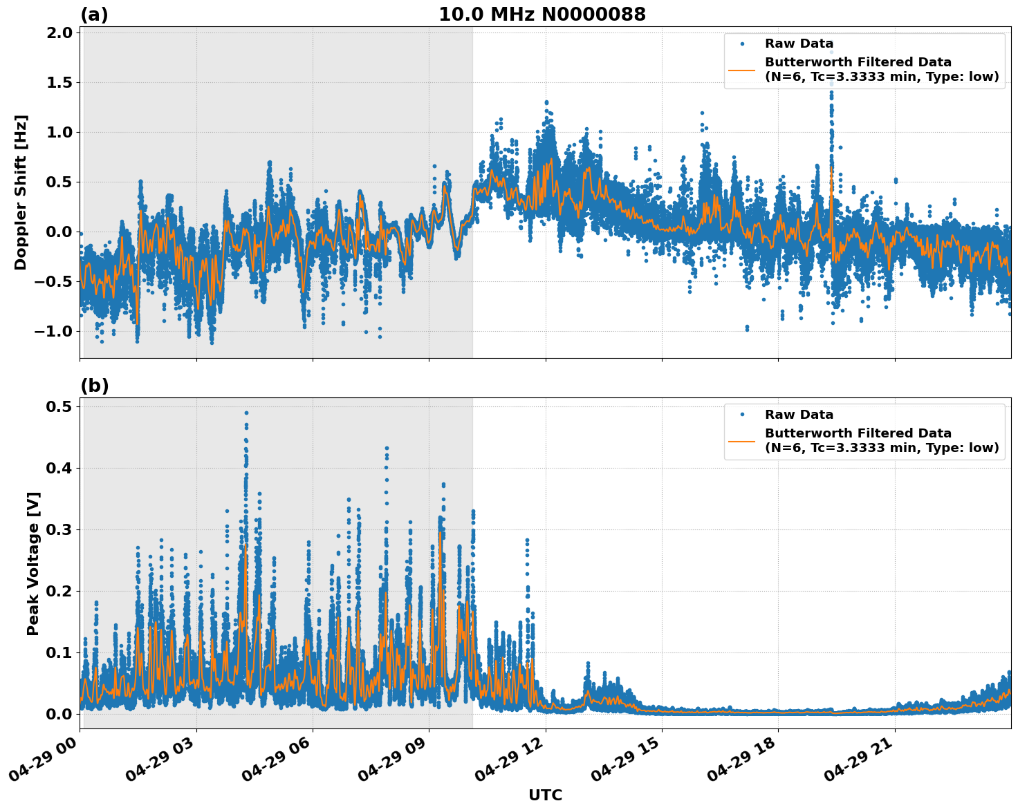Graph for Observation Unavailable