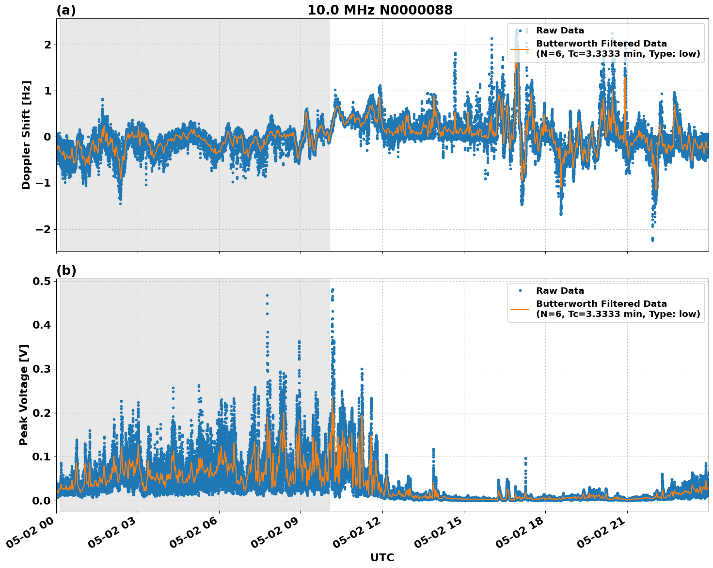 Graph for Observation Unavailable