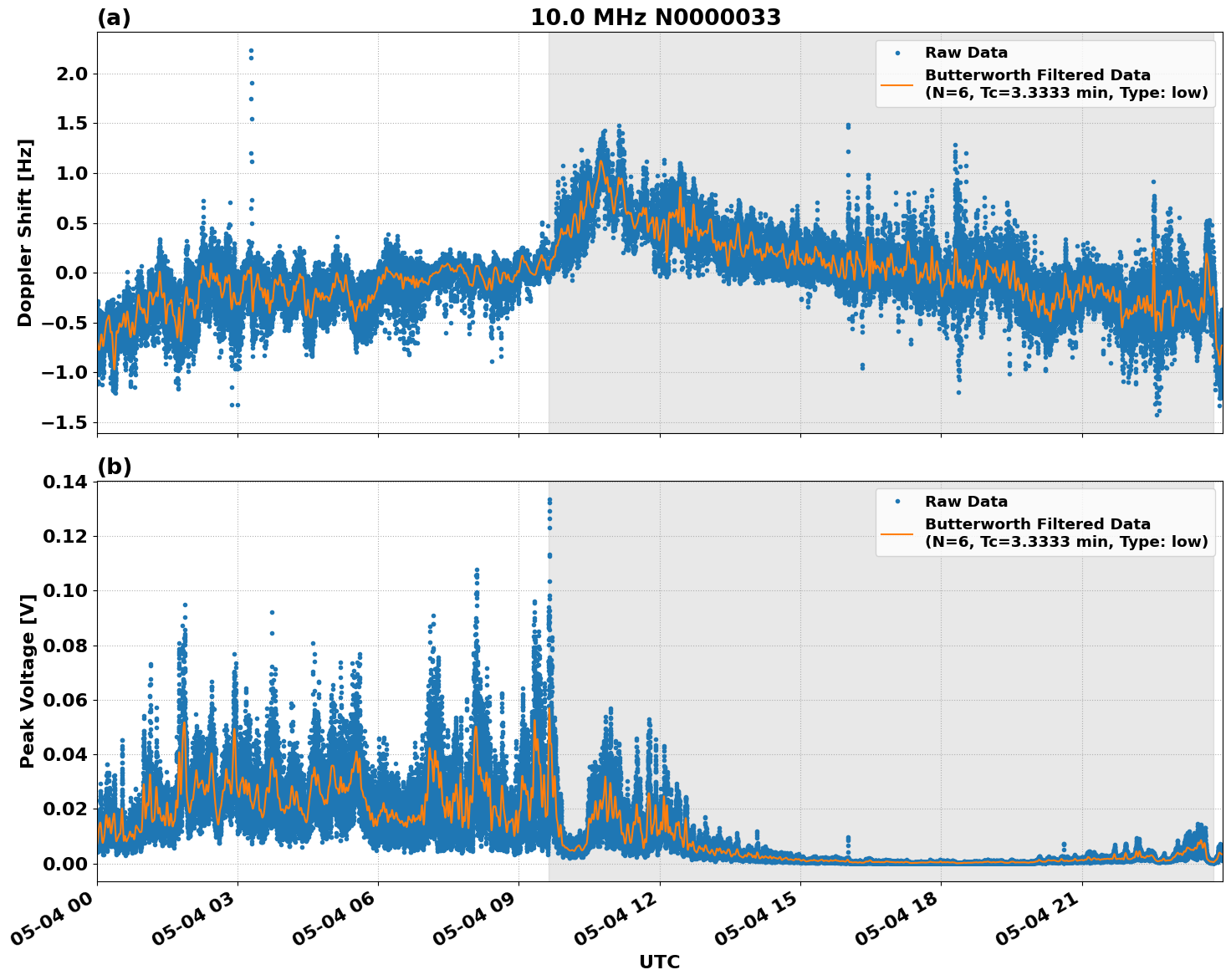 Graph for Observation Unavailable
