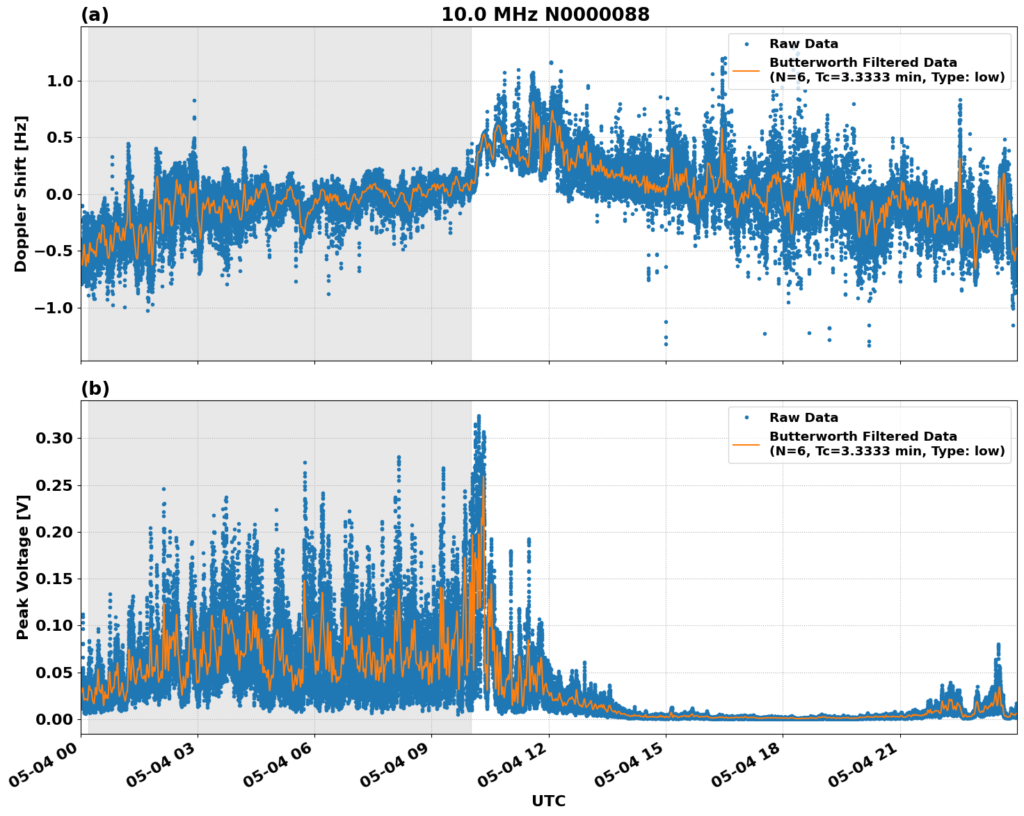 Graph for Observation Unavailable