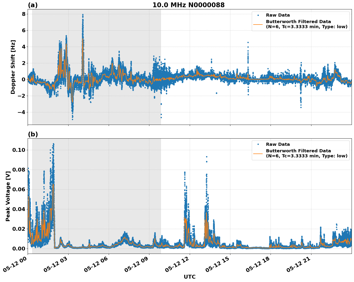 Graph for Observation Unavailable
