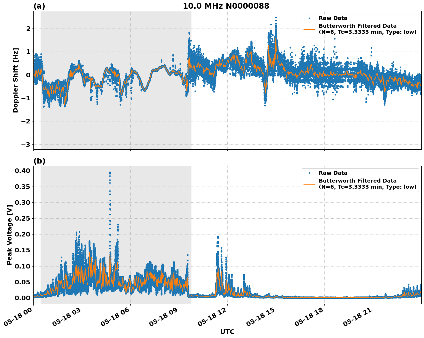 Graph for Observation Unavailable