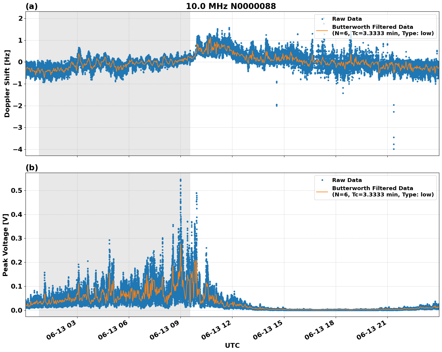 Graph for Observation Unavailable