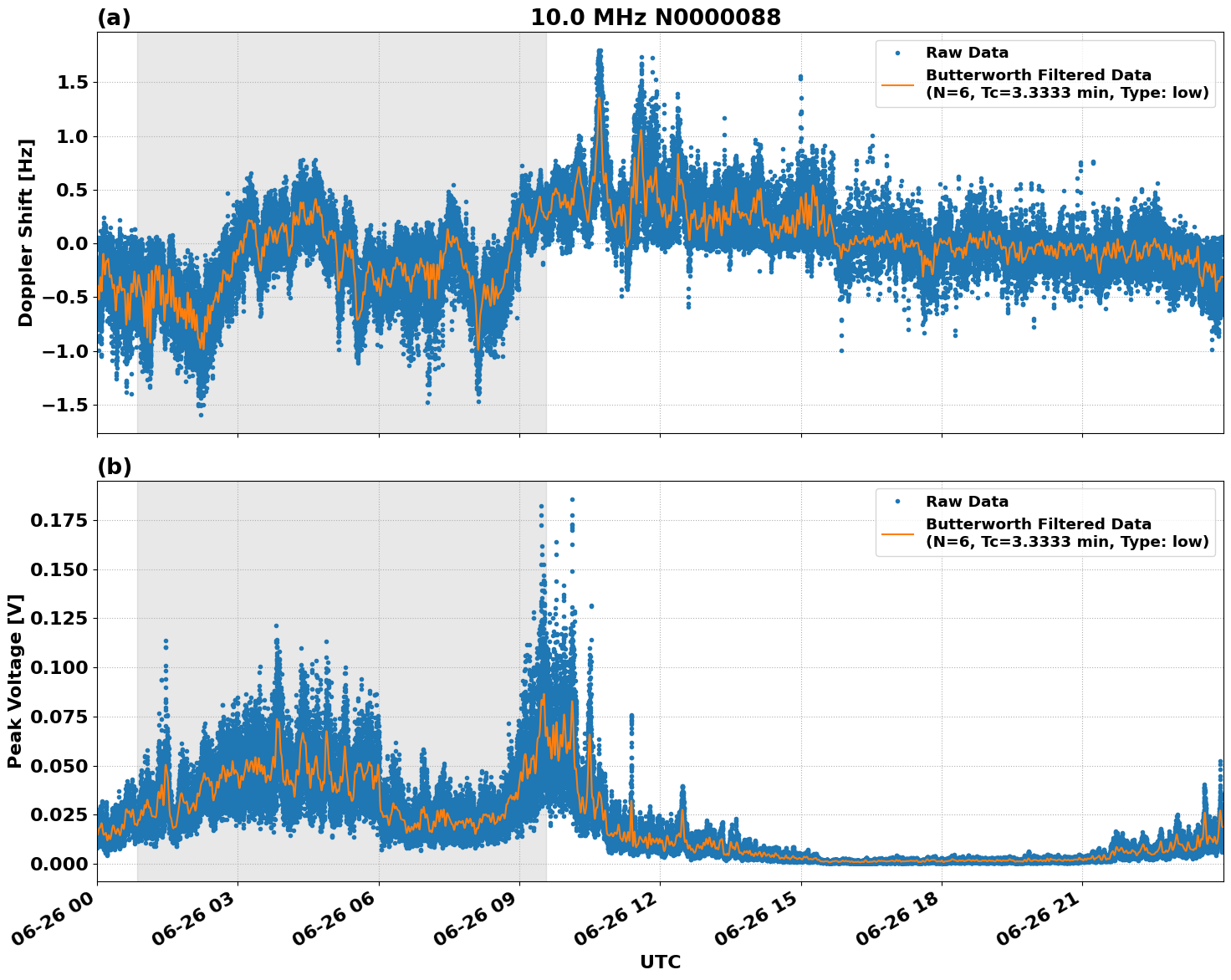 Graph for Observation Unavailable