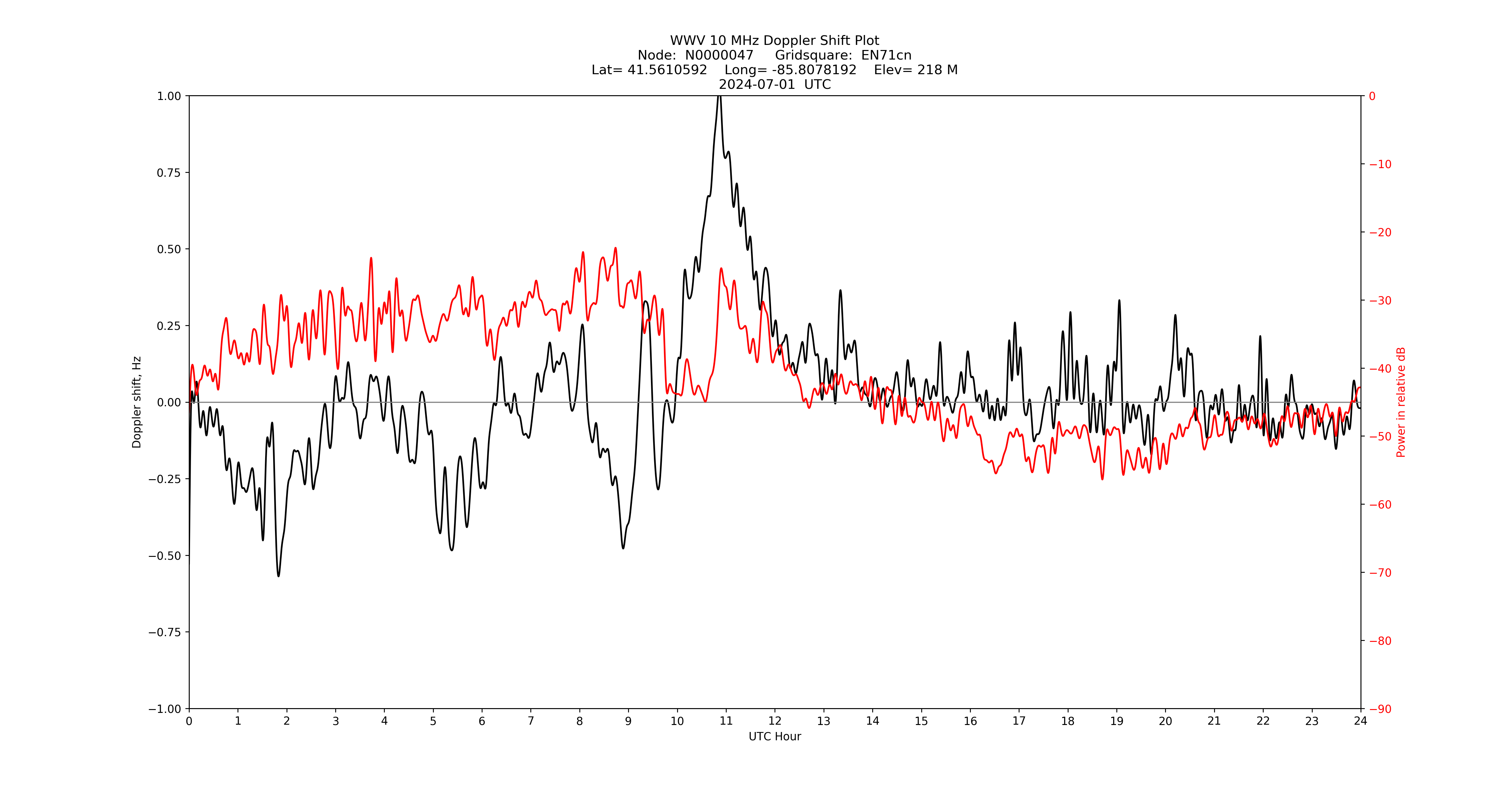 Graph for Observation Unavailable