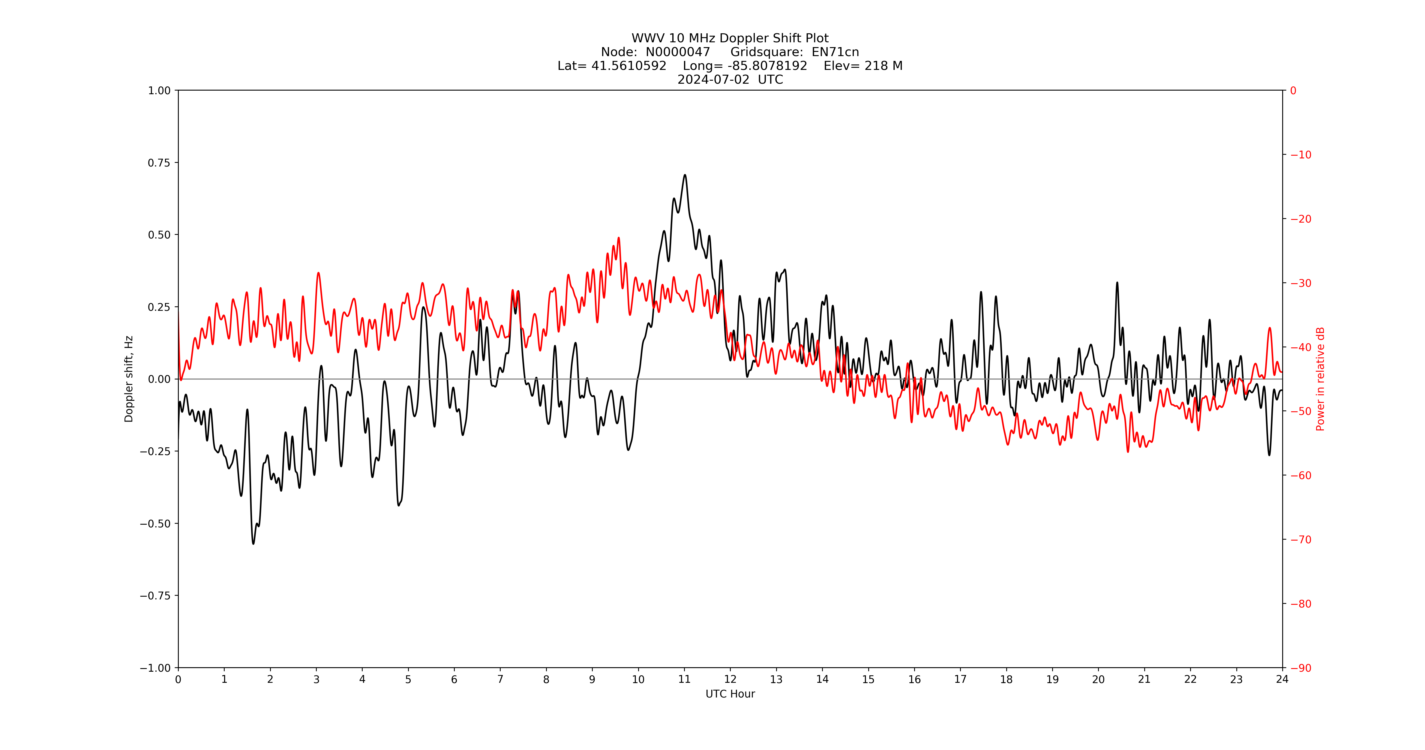 Graph for Observation Unavailable
