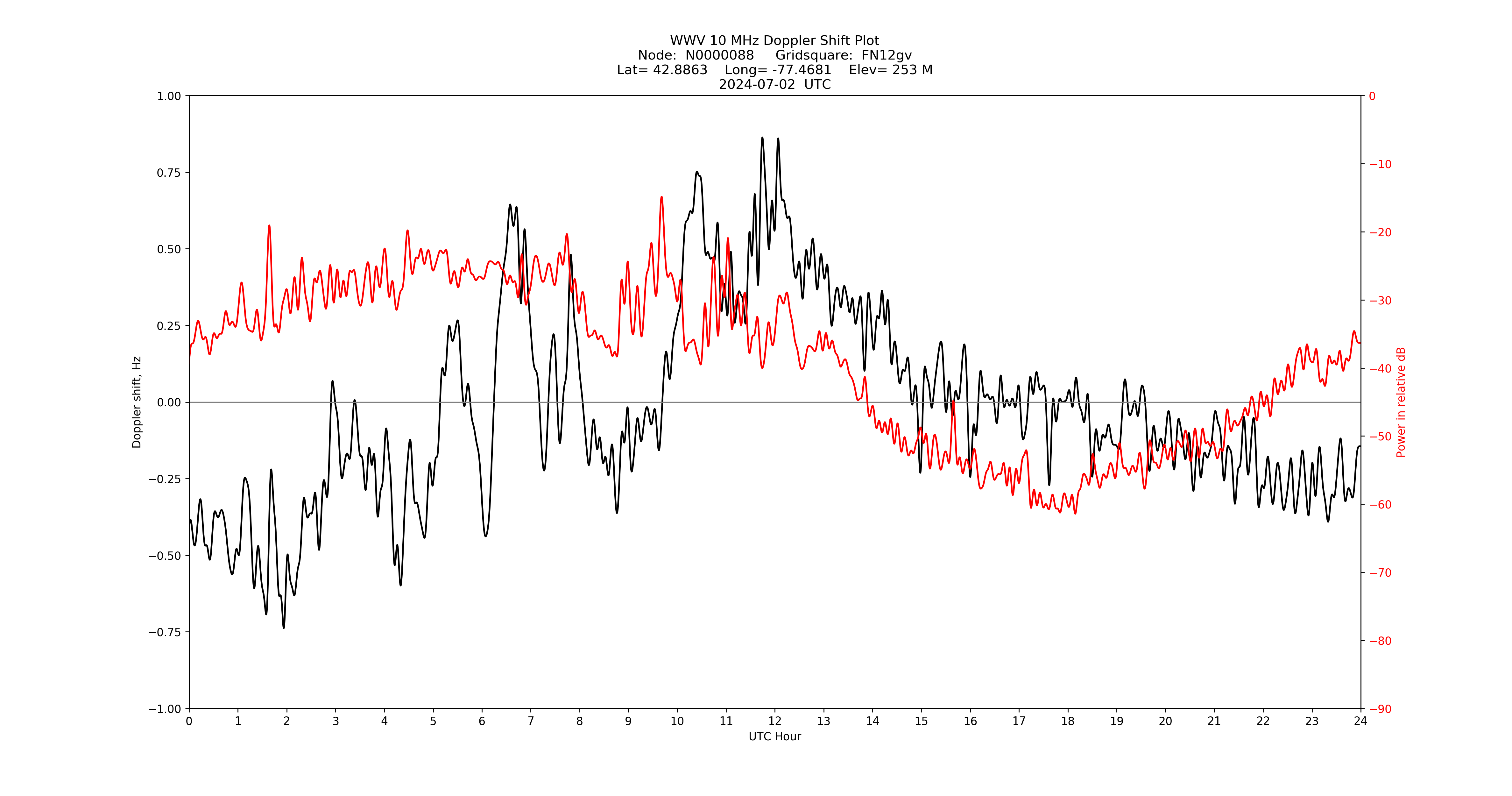 Graph for Observation Unavailable