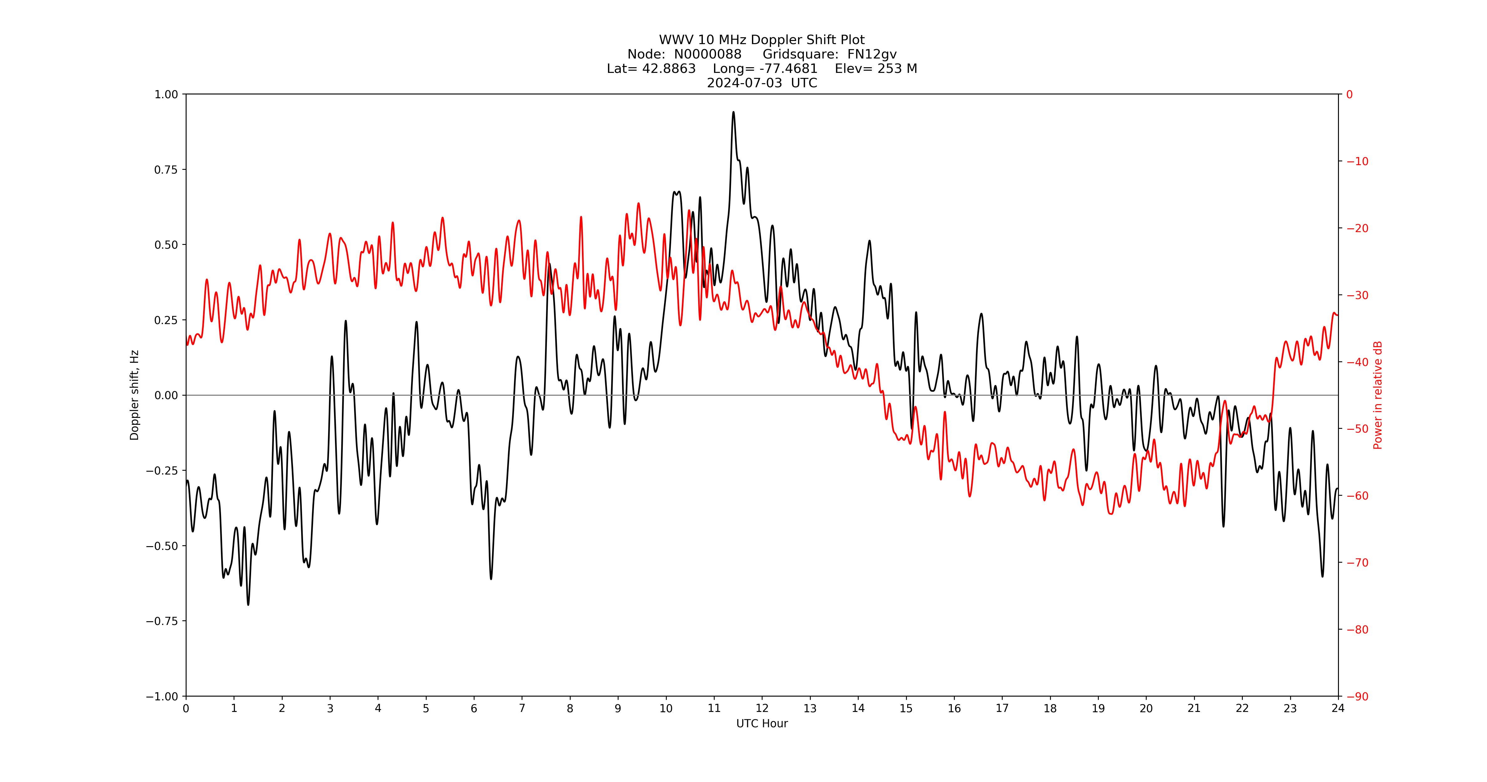 Graph for Observation Unavailable