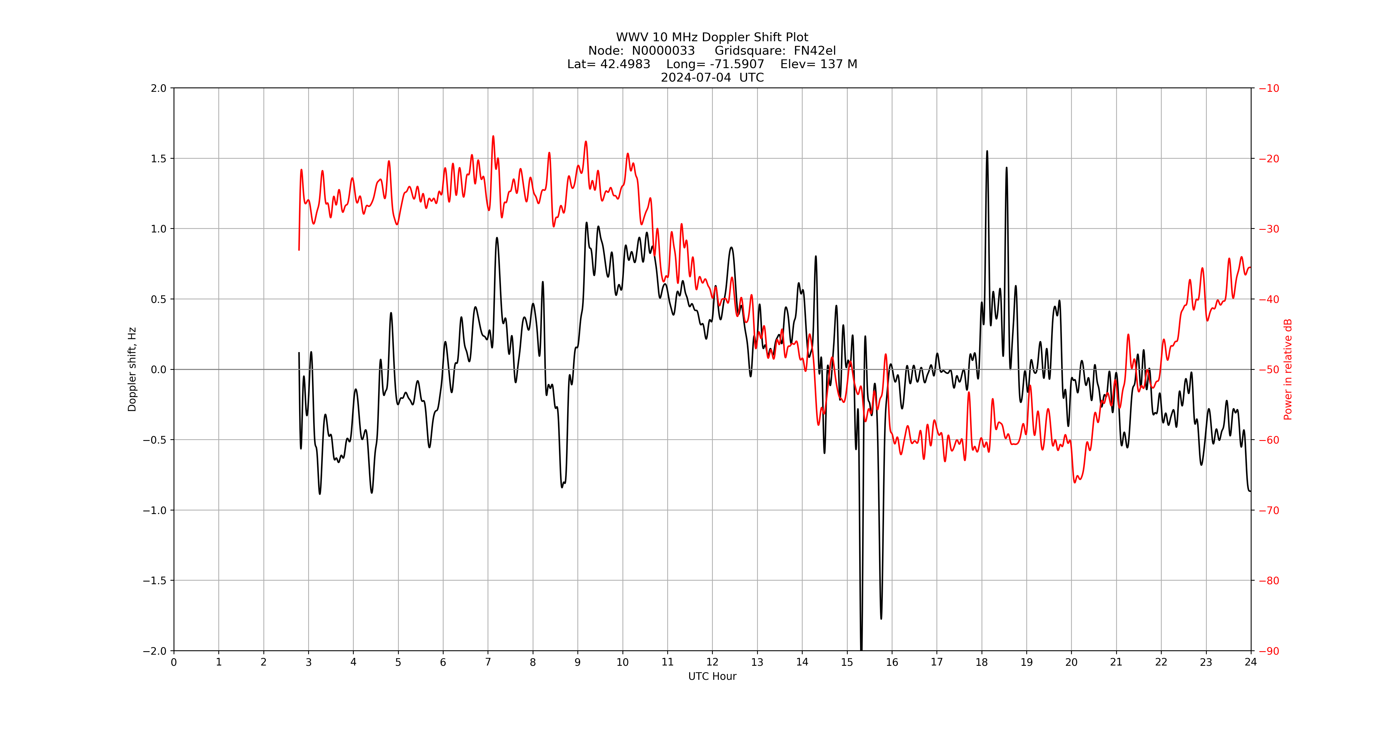 Graph for Observation Unavailable