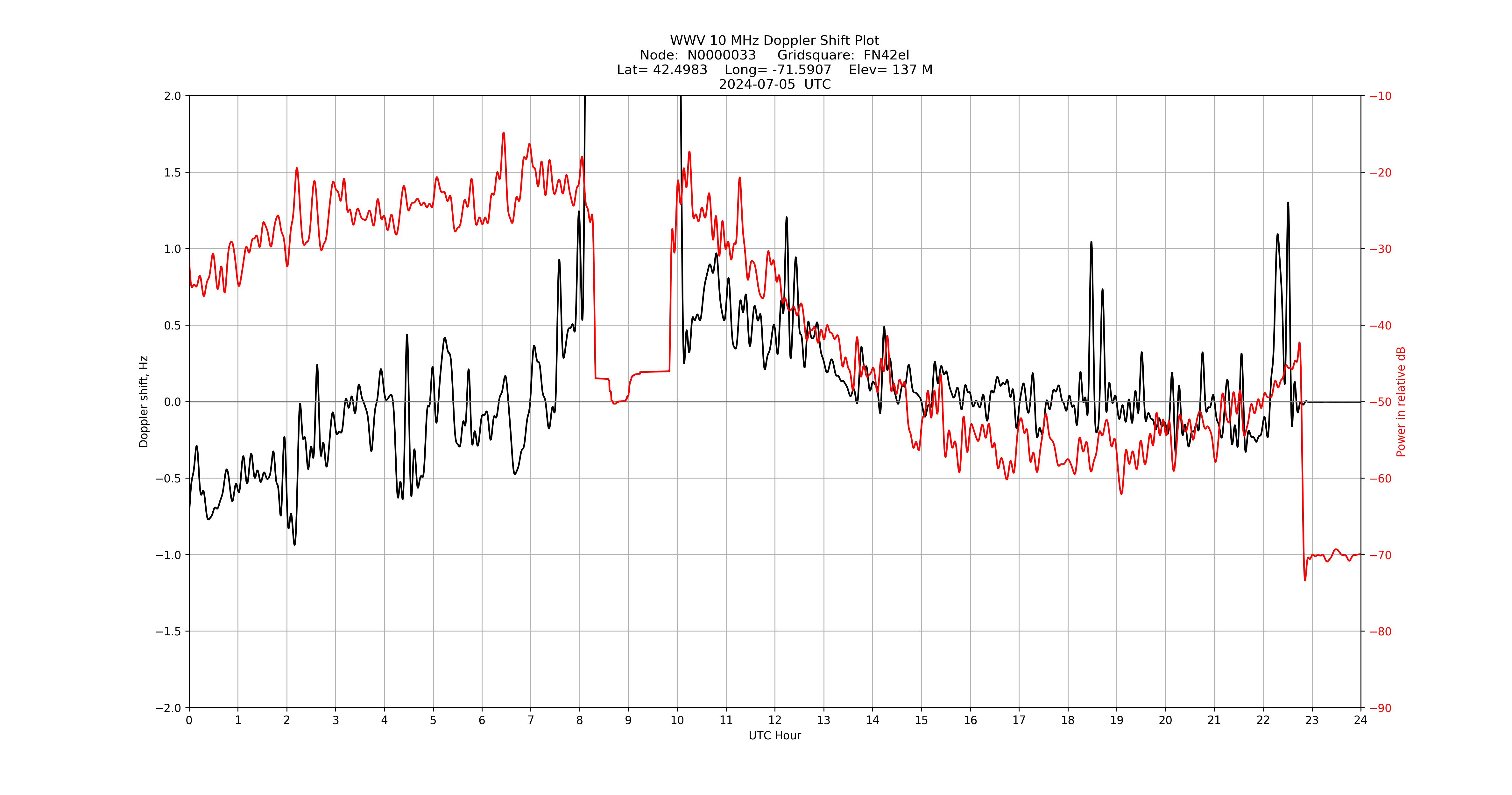 Graph for Observation Unavailable