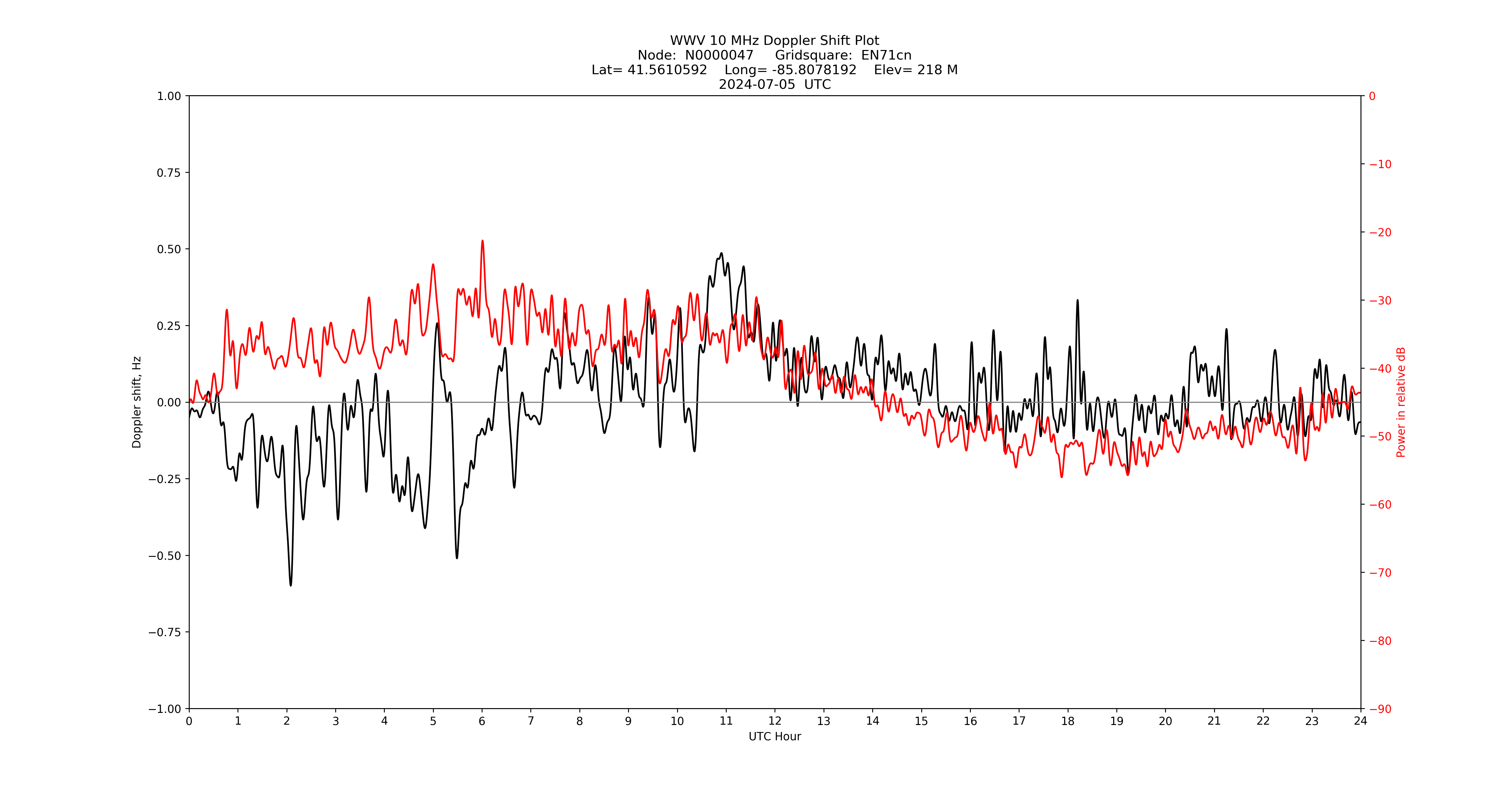 Graph for Observation Unavailable