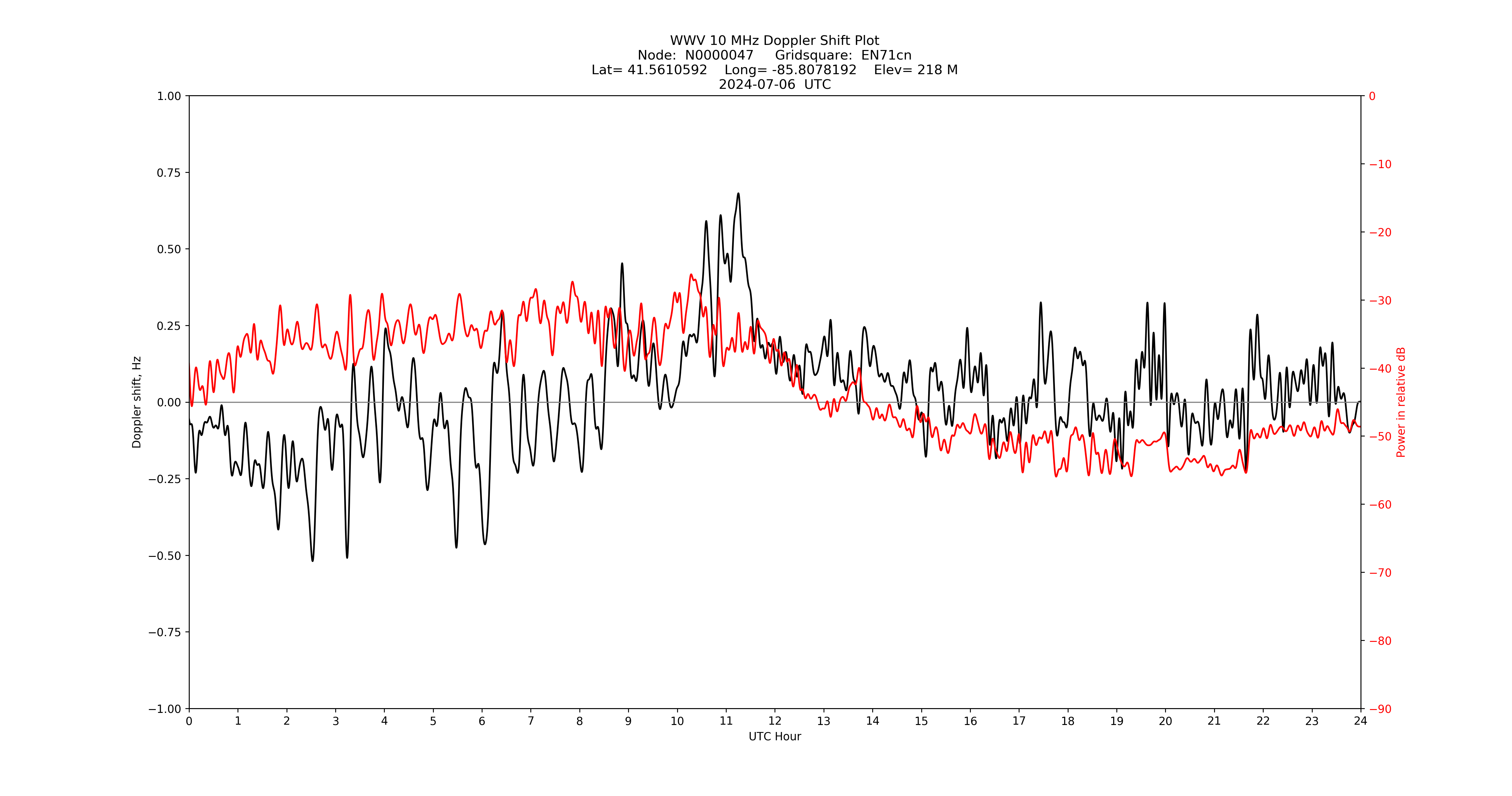 Graph for Observation Unavailable