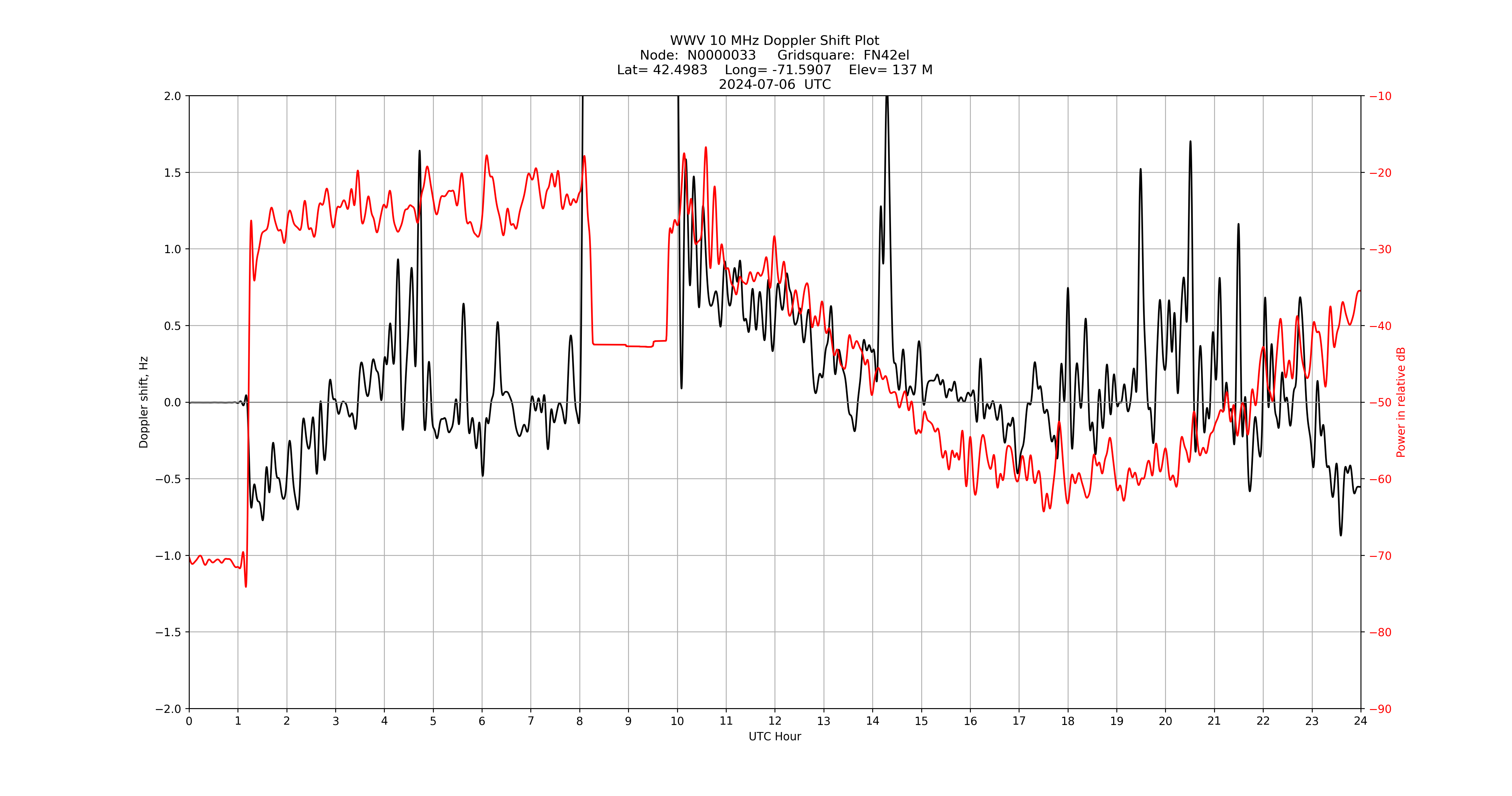 Graph for Observation Unavailable