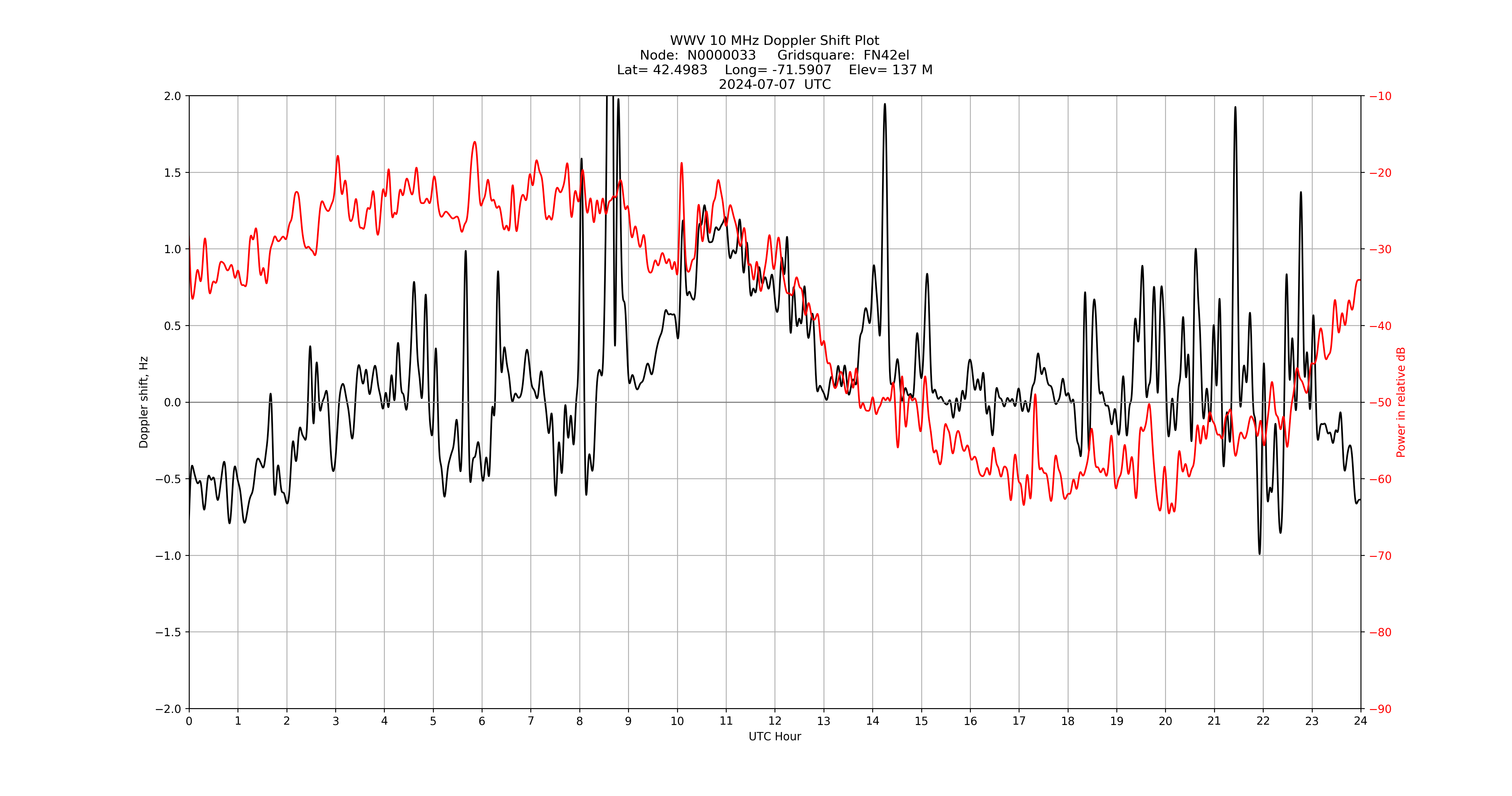 Graph for Observation Unavailable