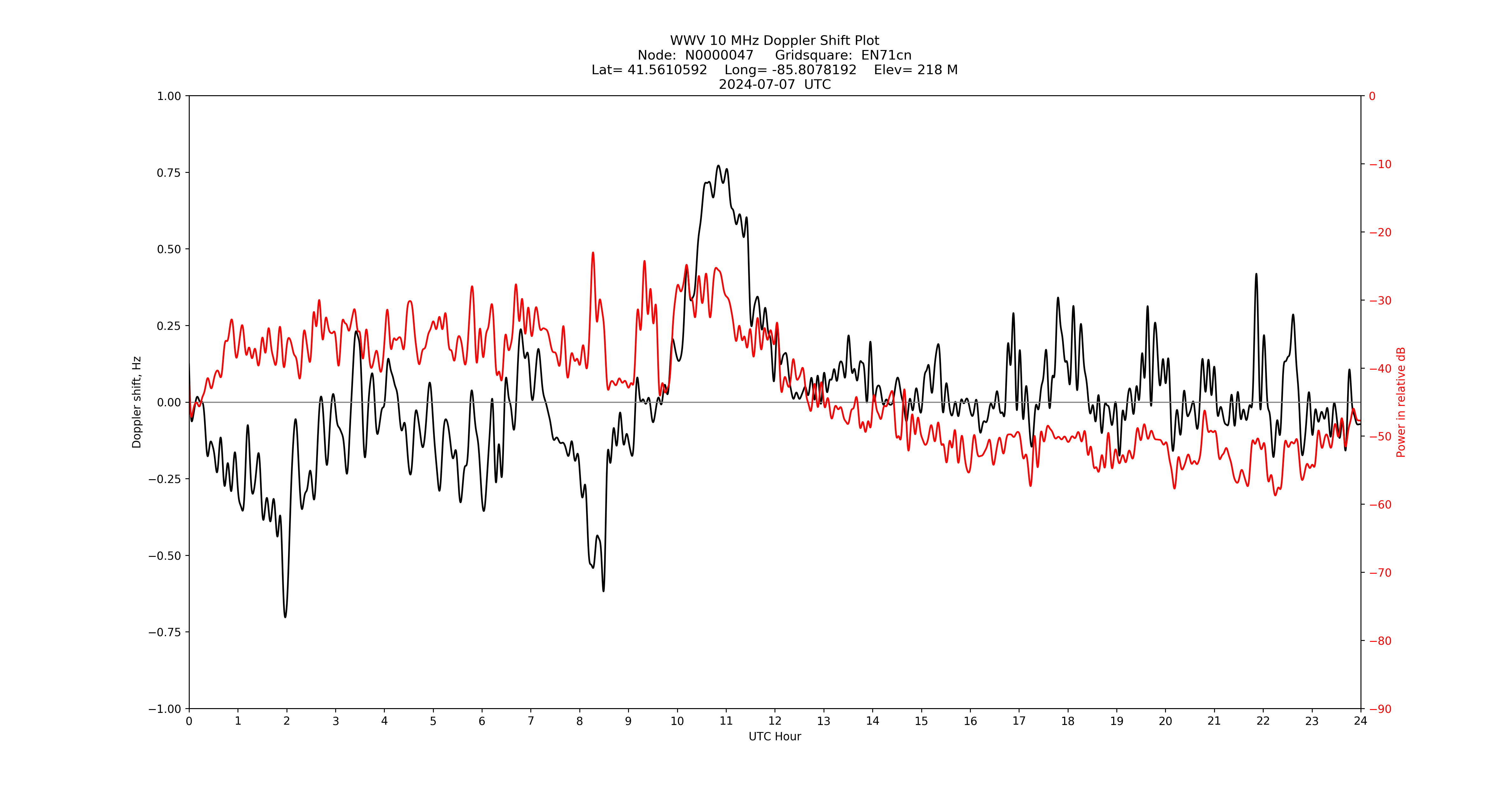 Graph for Observation Unavailable