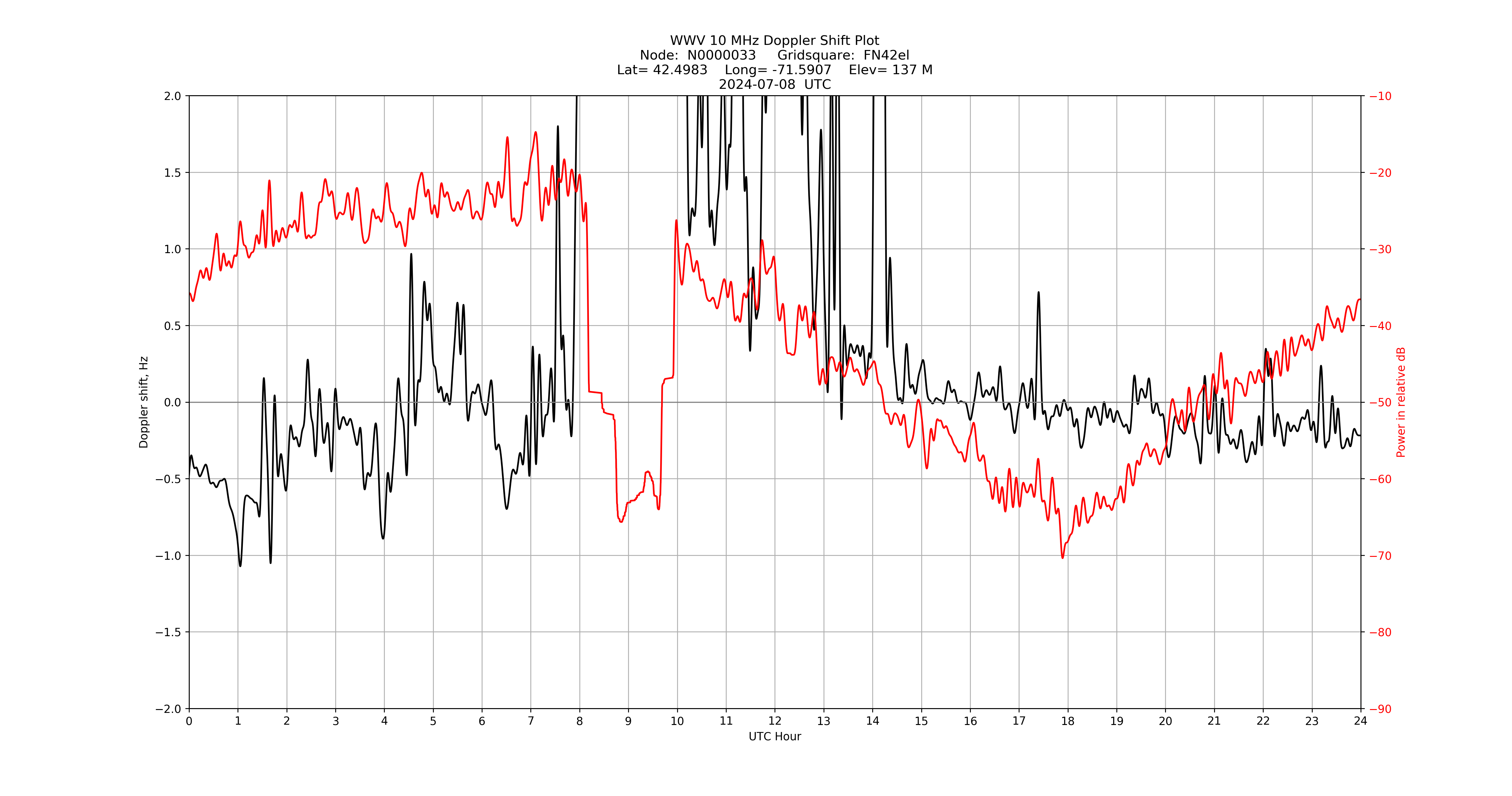 Graph for Observation Unavailable