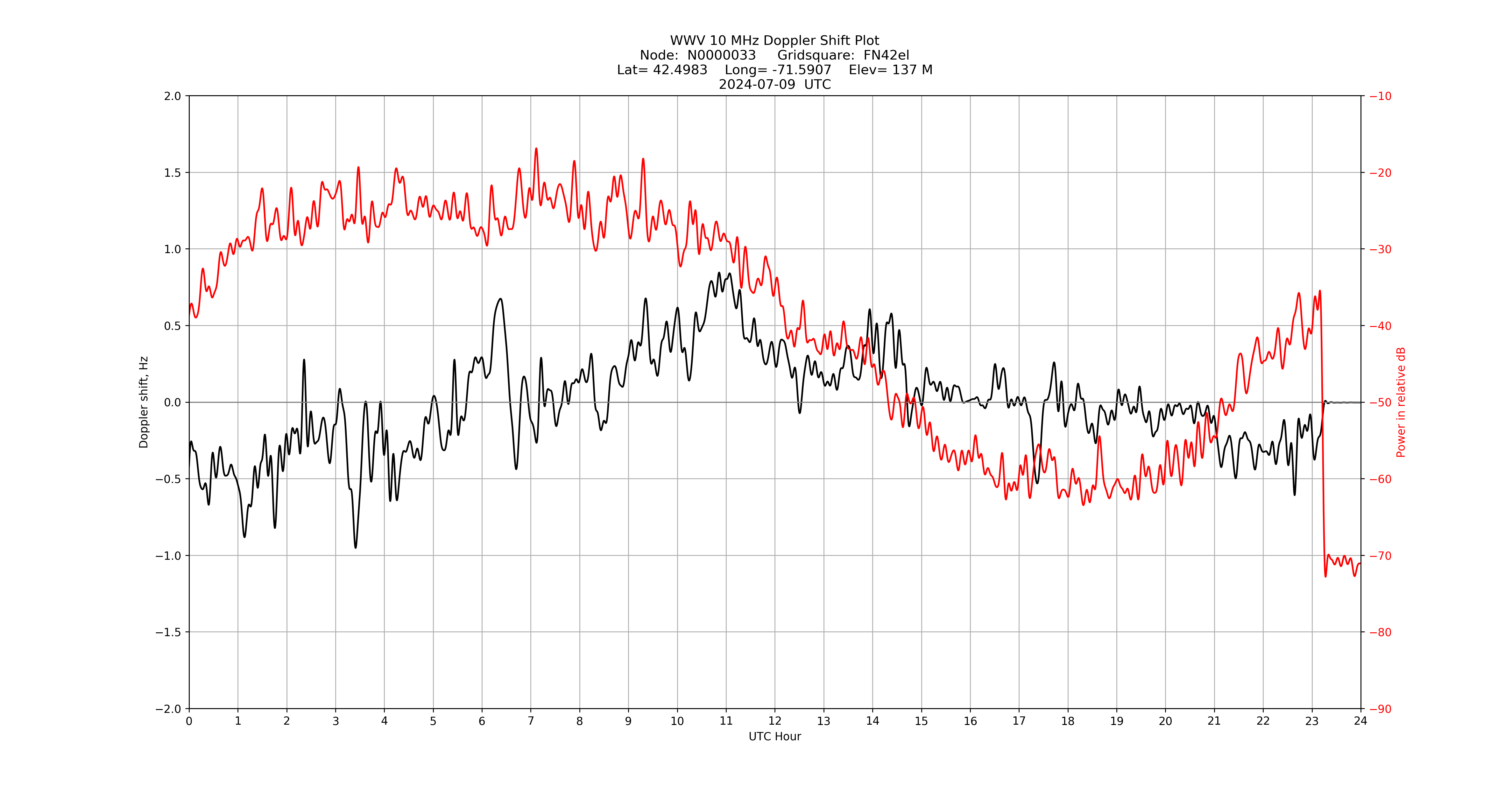 Graph for Observation Unavailable