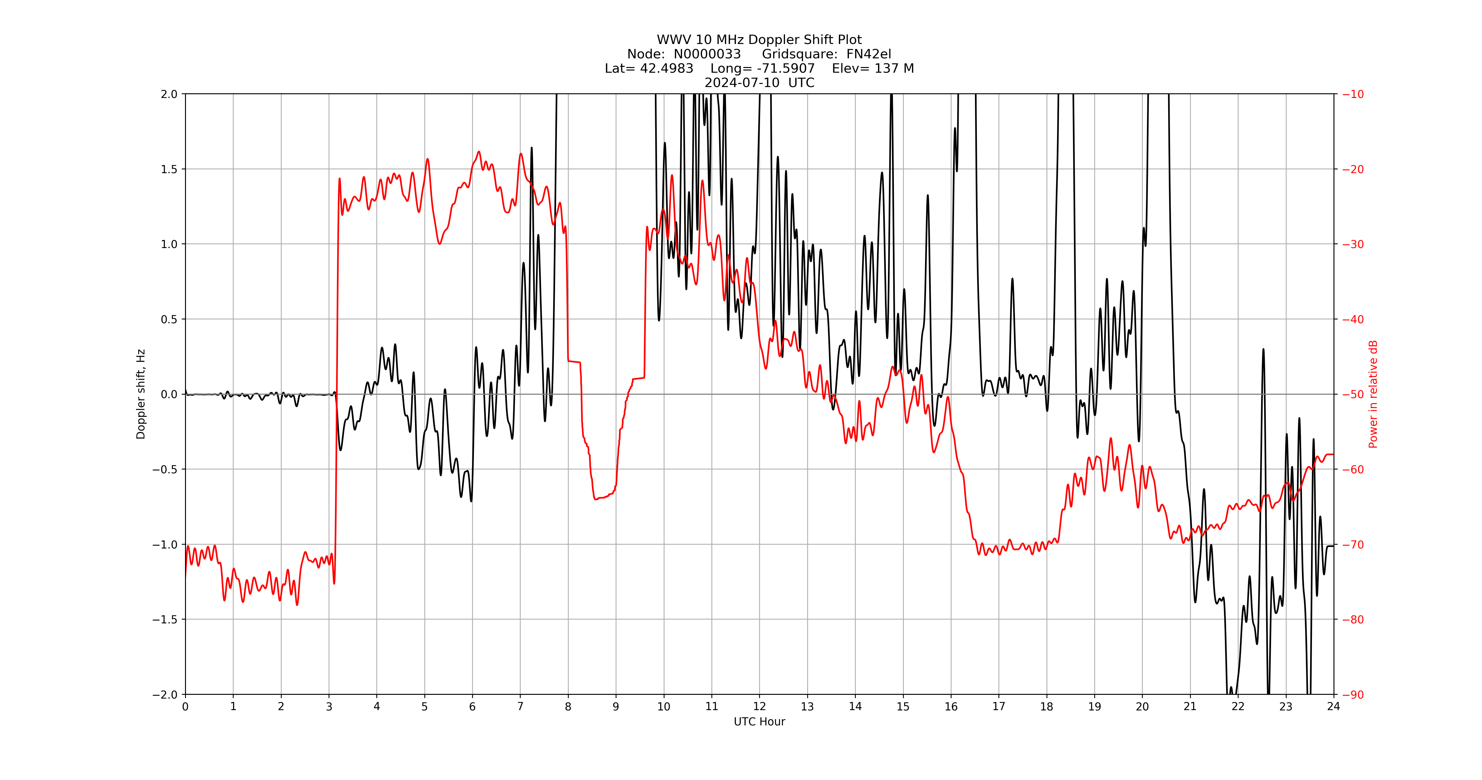 Graph for Observation Unavailable