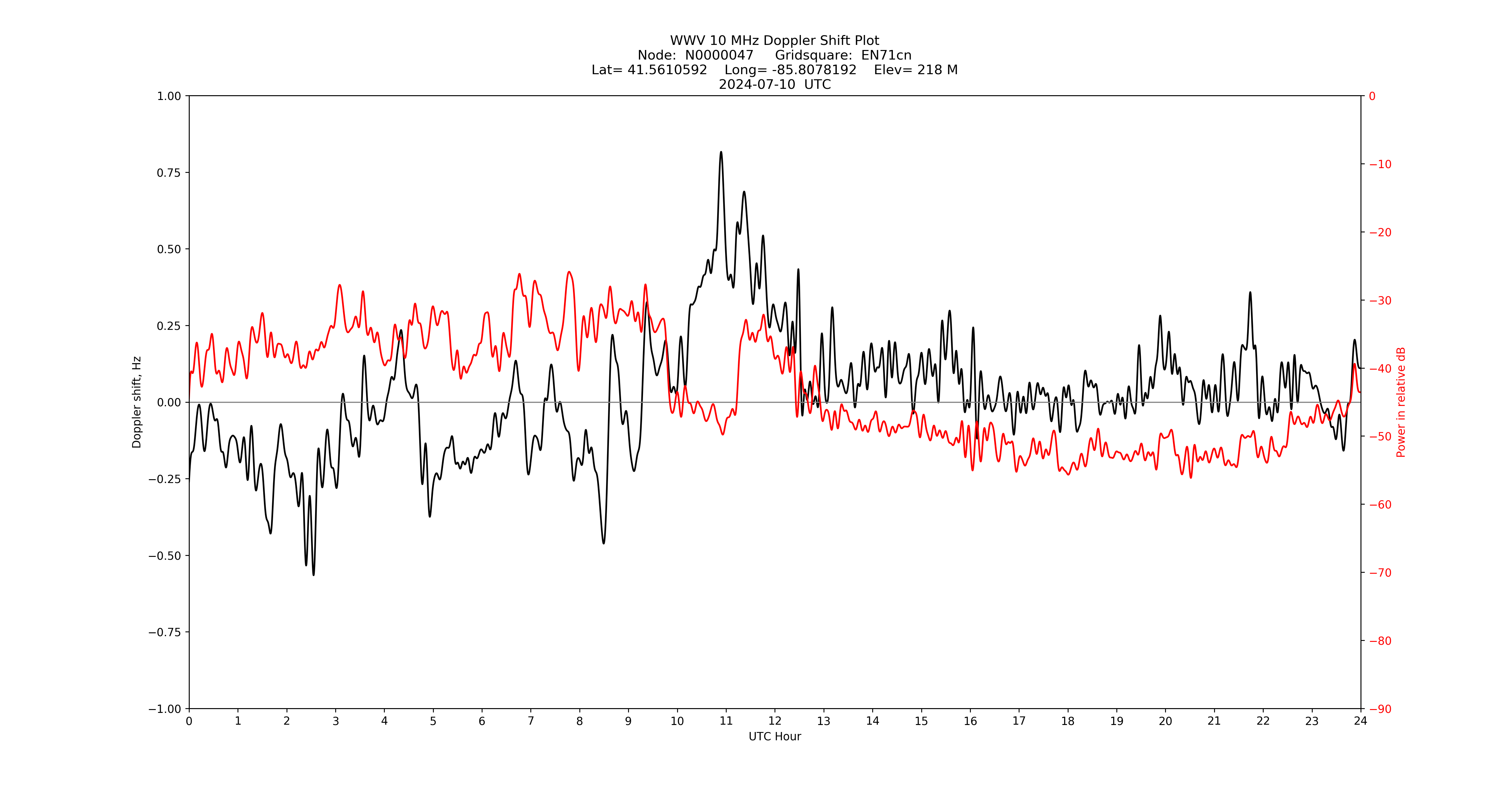 Graph for Observation Unavailable