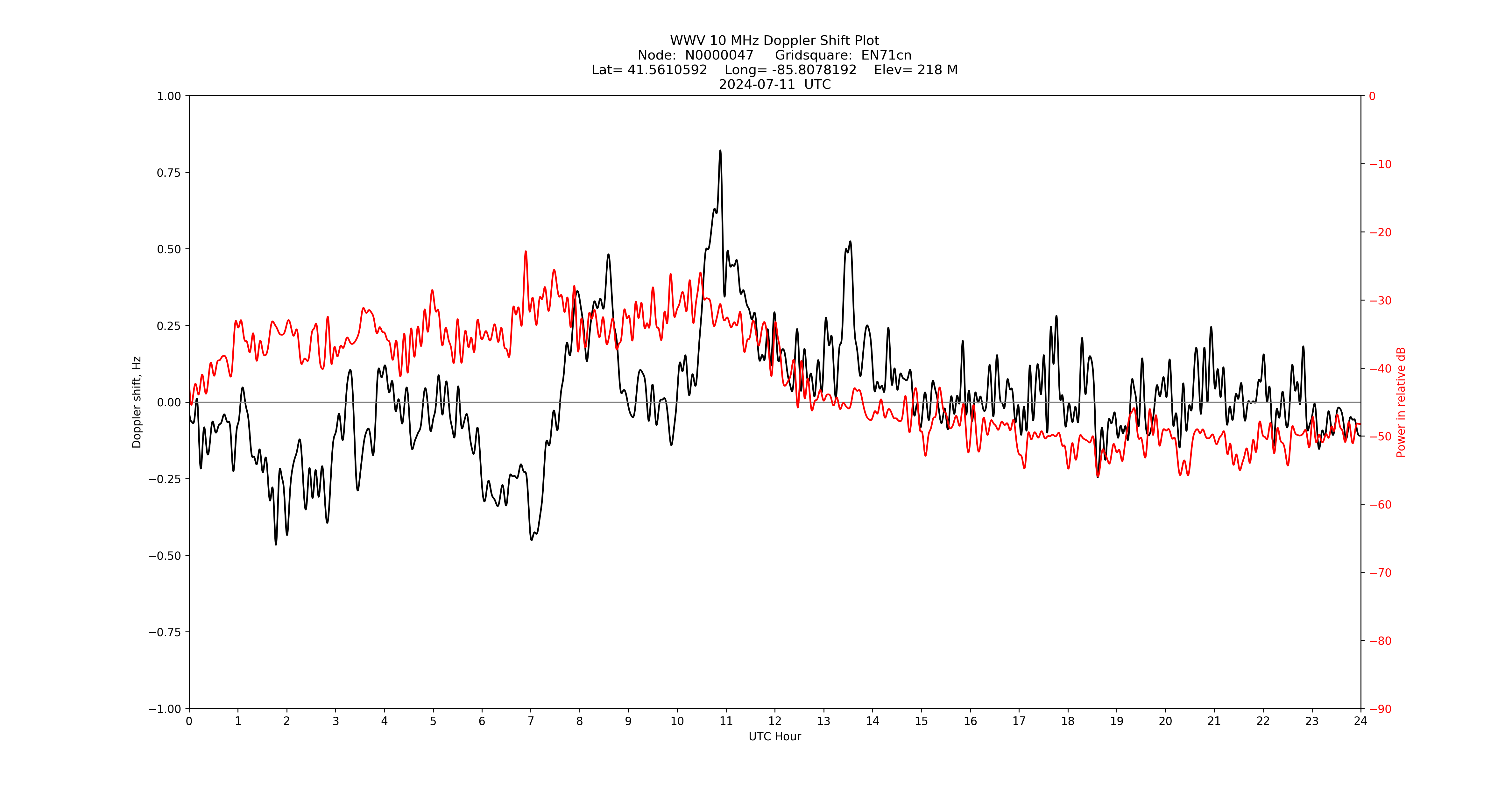 Graph for Observation Unavailable