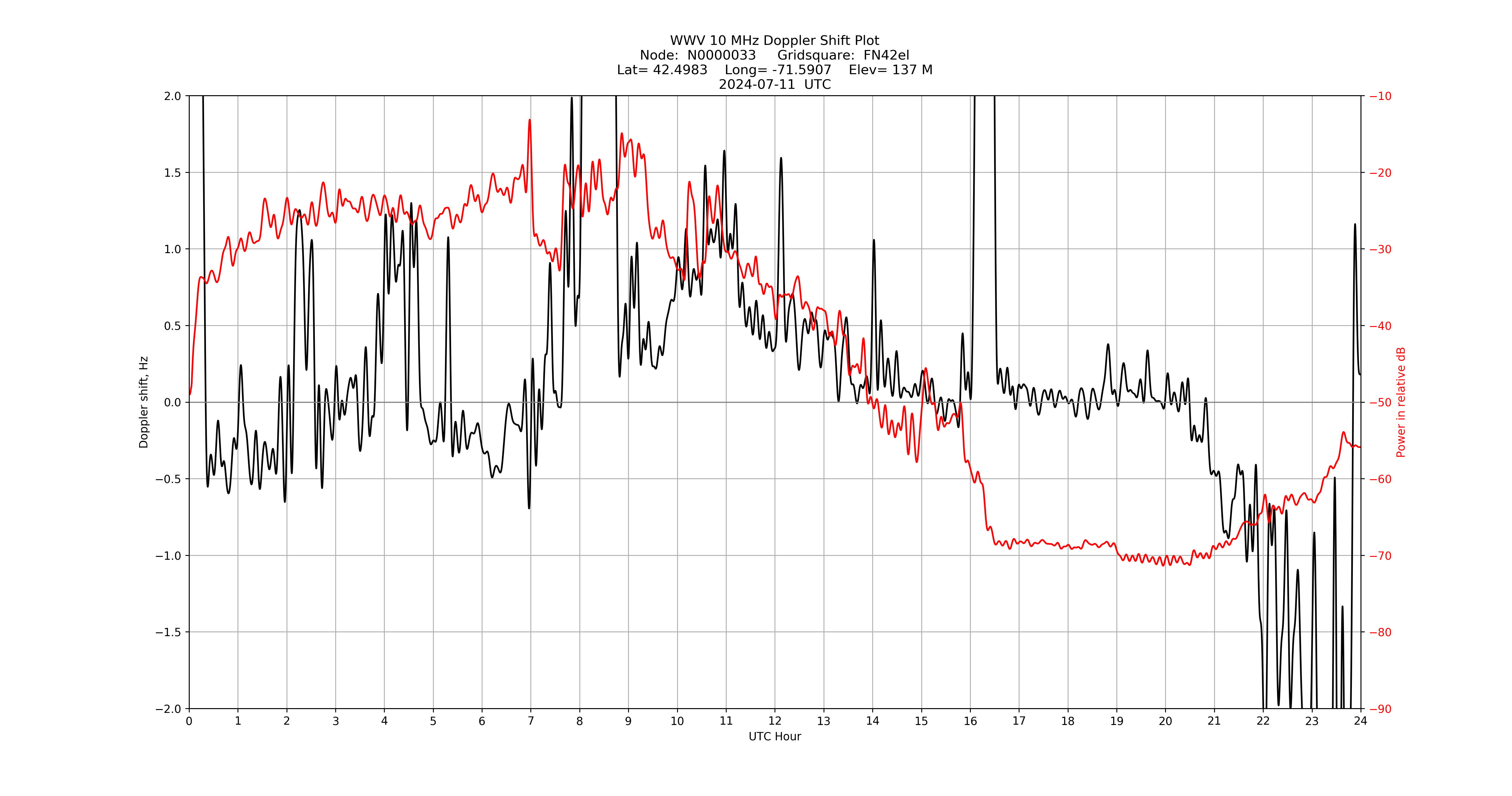 Graph for Observation Unavailable