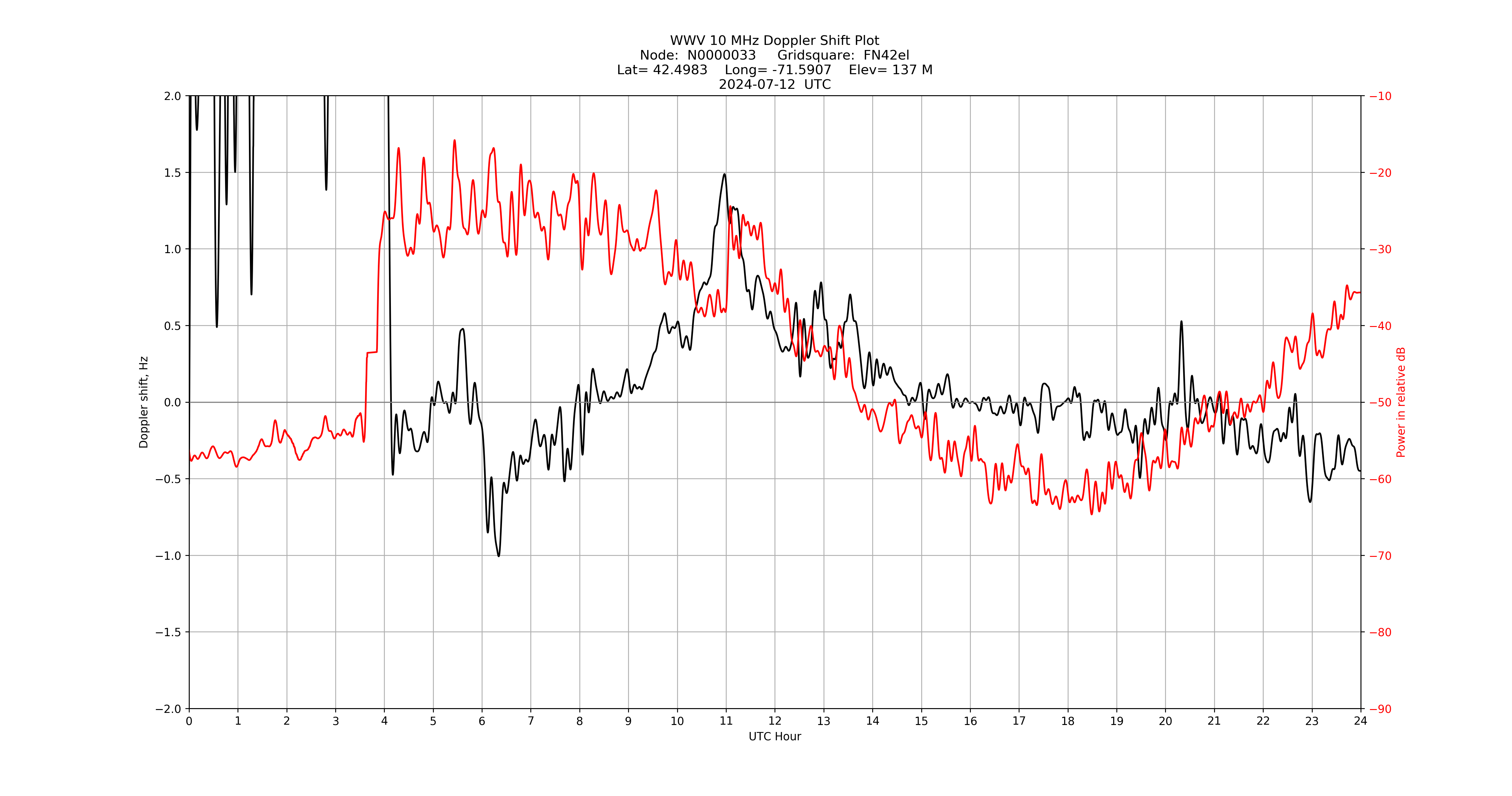Graph for Observation Unavailable