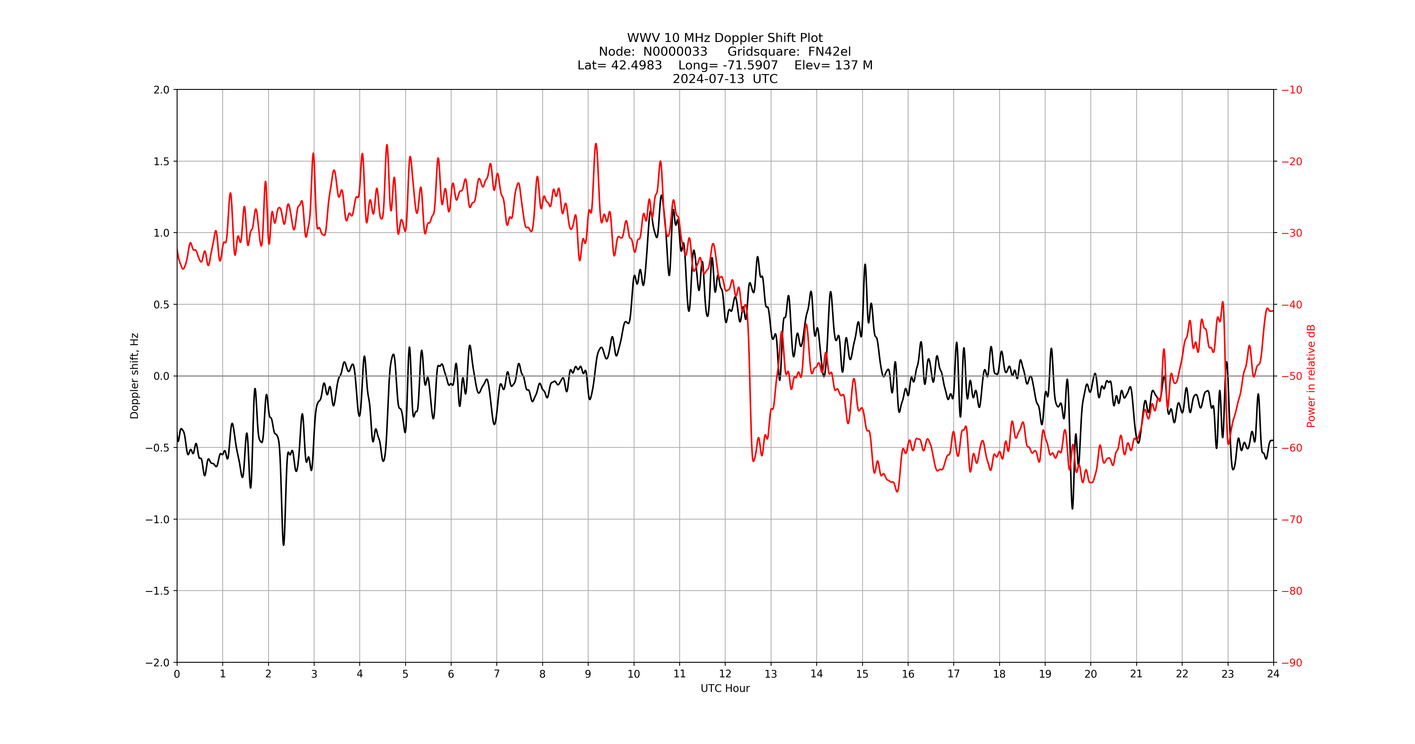 Graph for Observation Unavailable