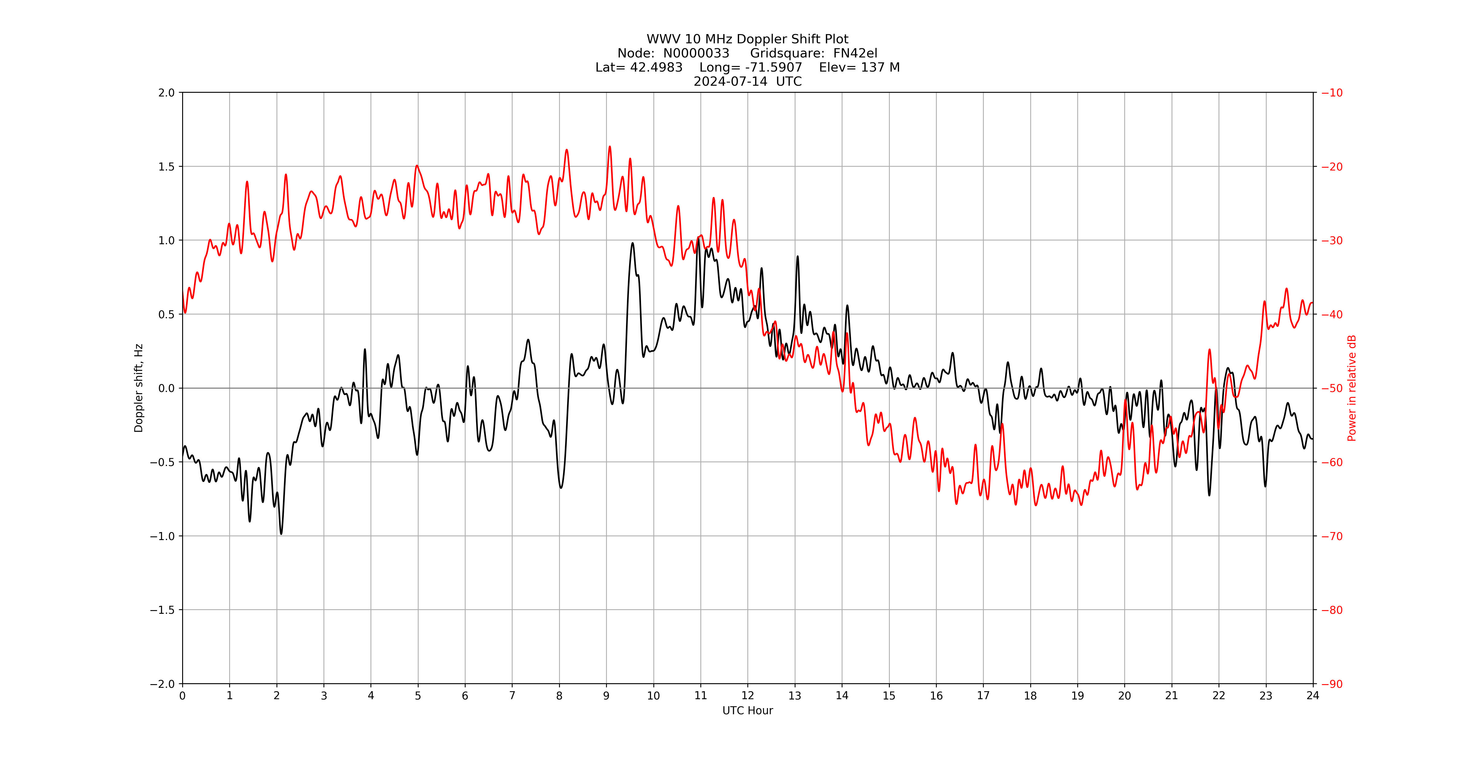 Graph for Observation Unavailable