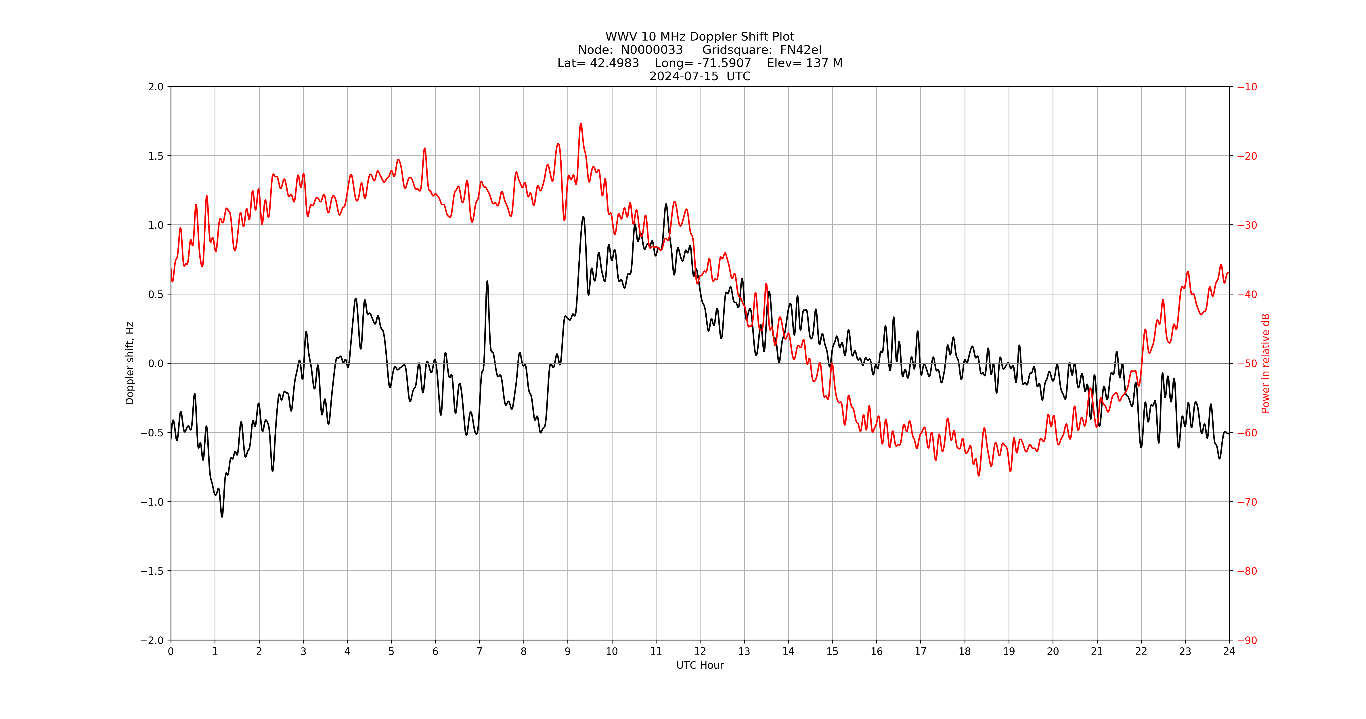 Graph for Observation Unavailable