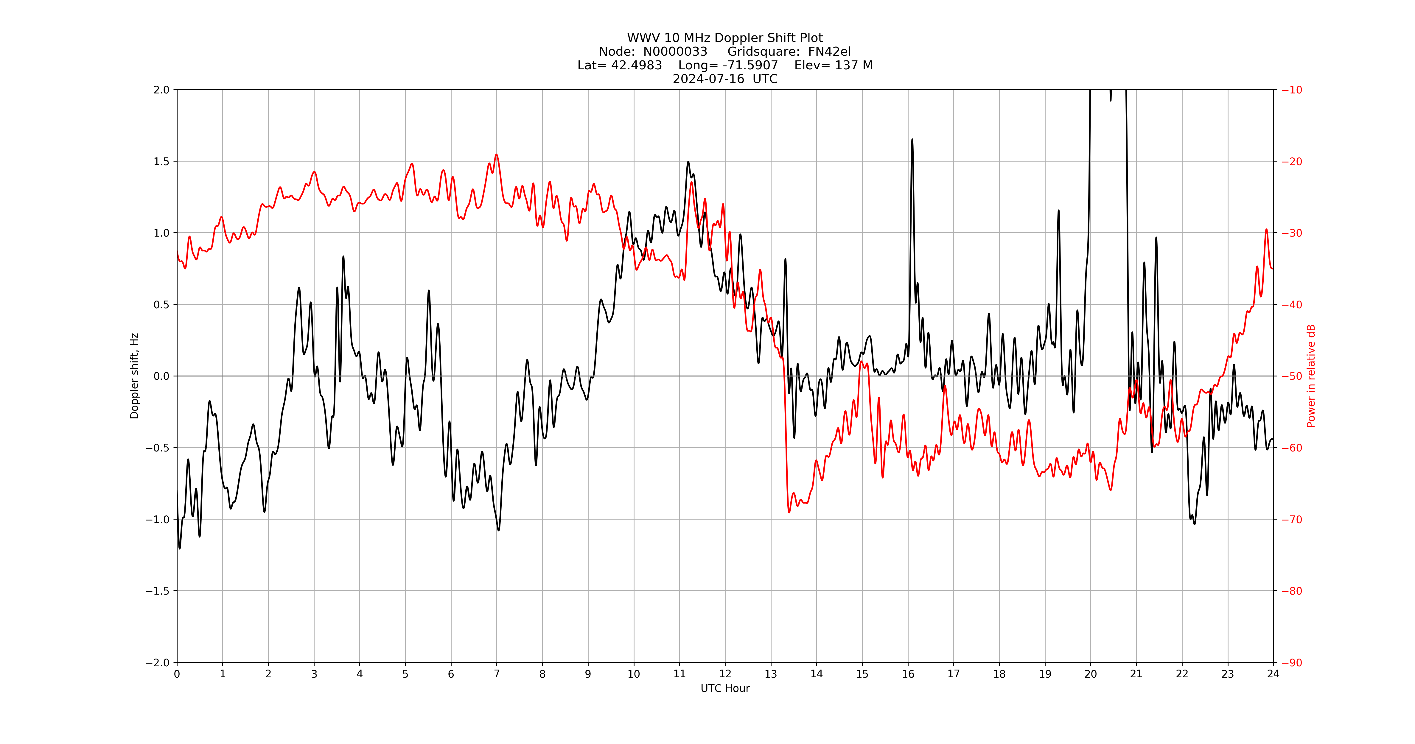 Graph for Observation Unavailable
