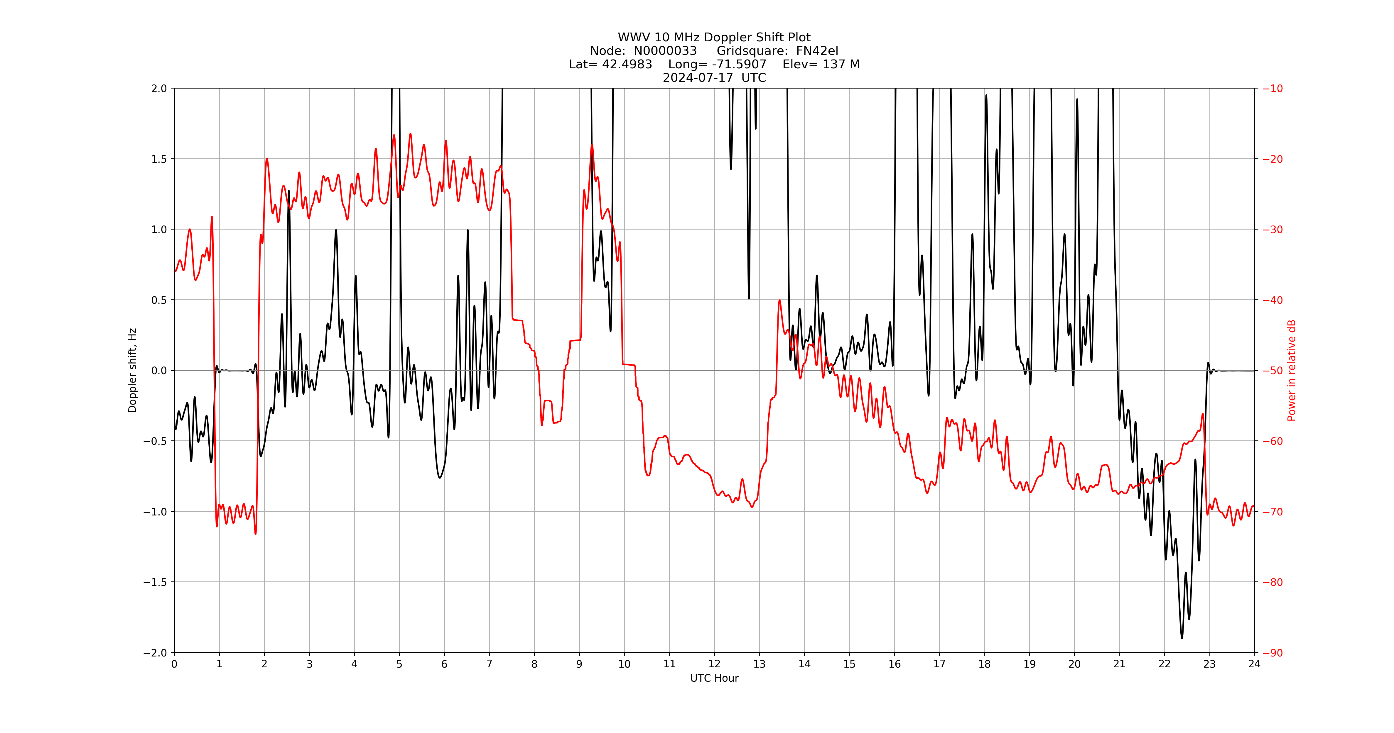 Graph for Observation Unavailable