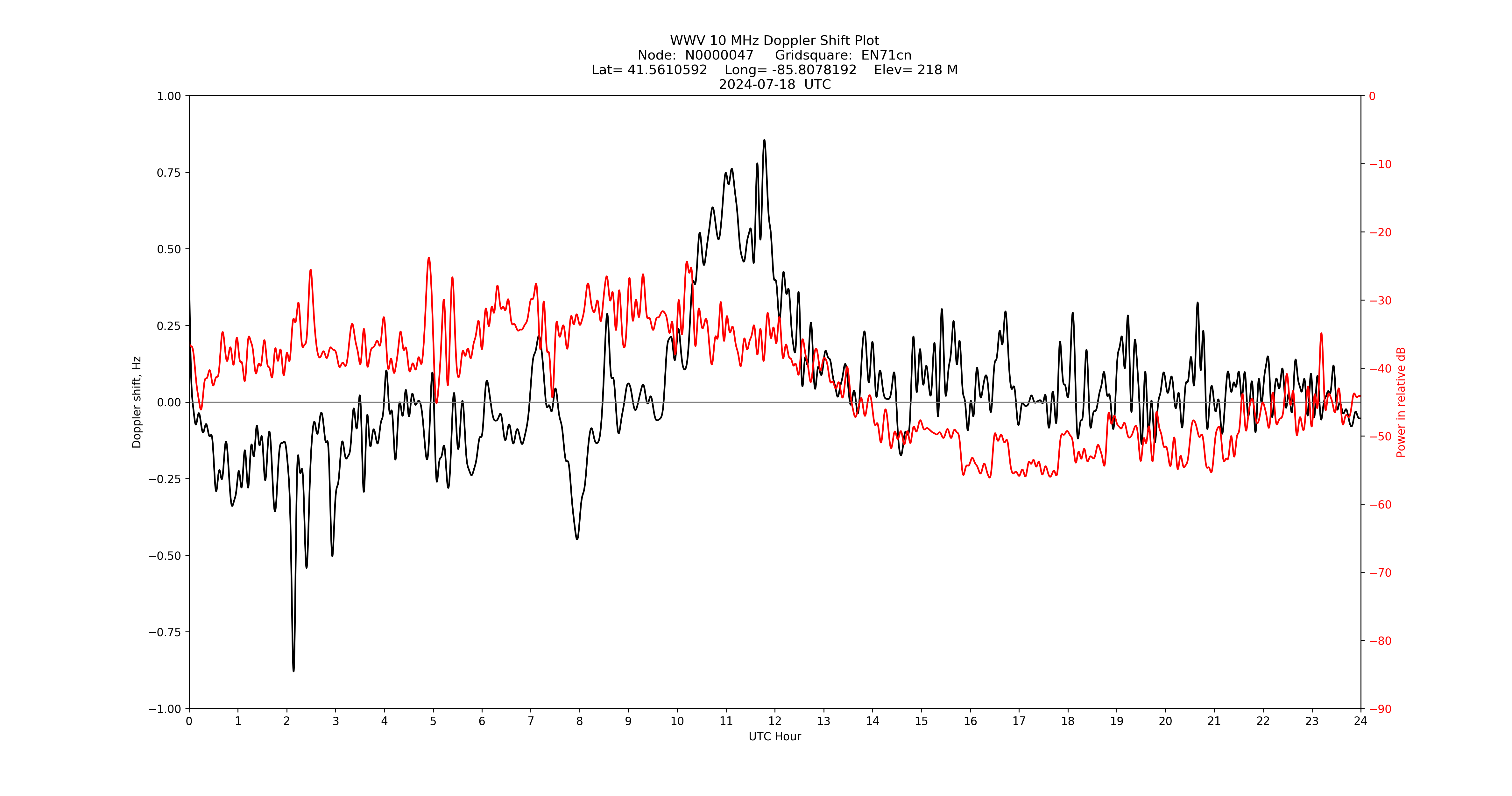 Graph for Observation Unavailable