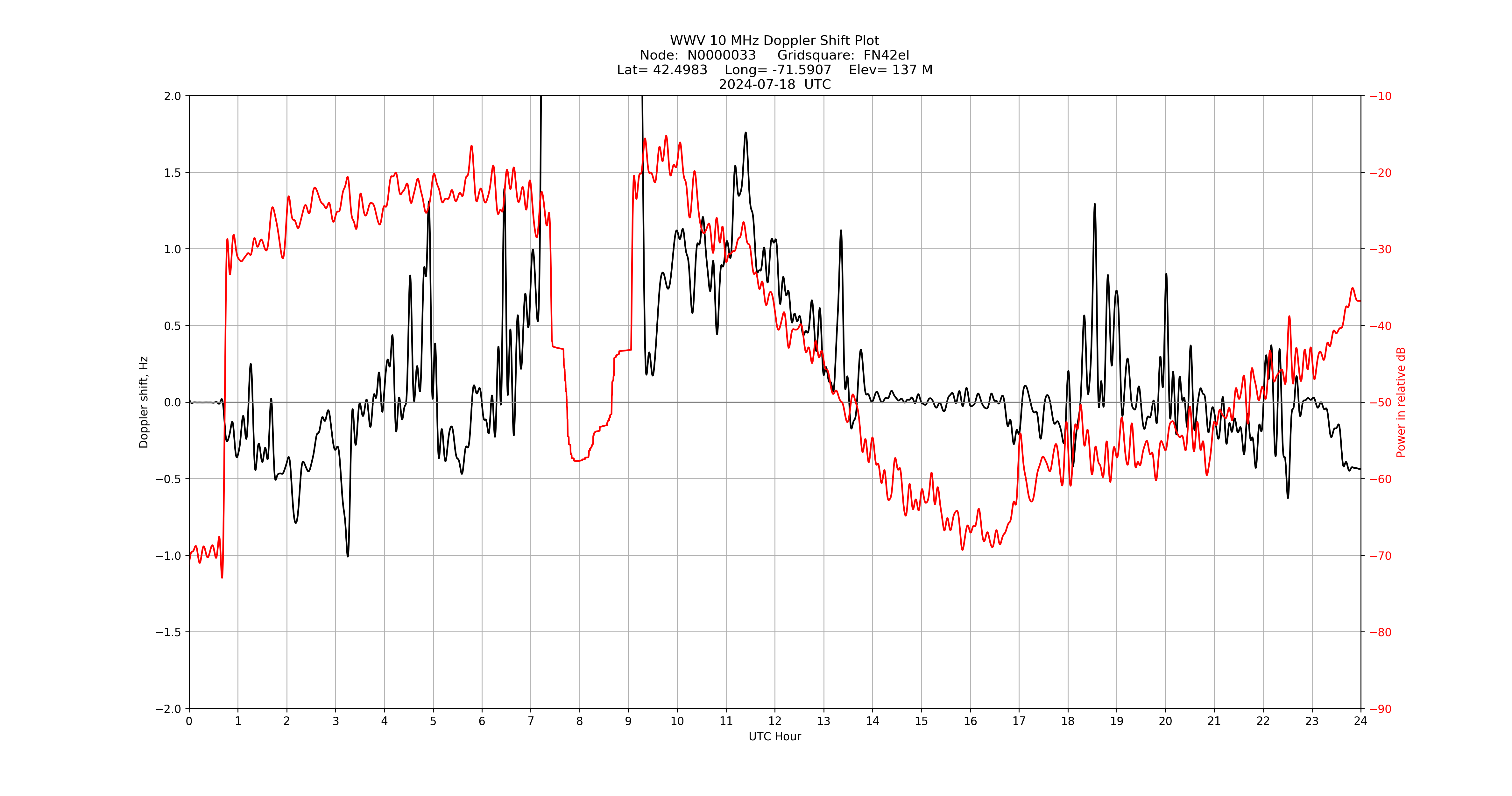 Graph for Observation Unavailable