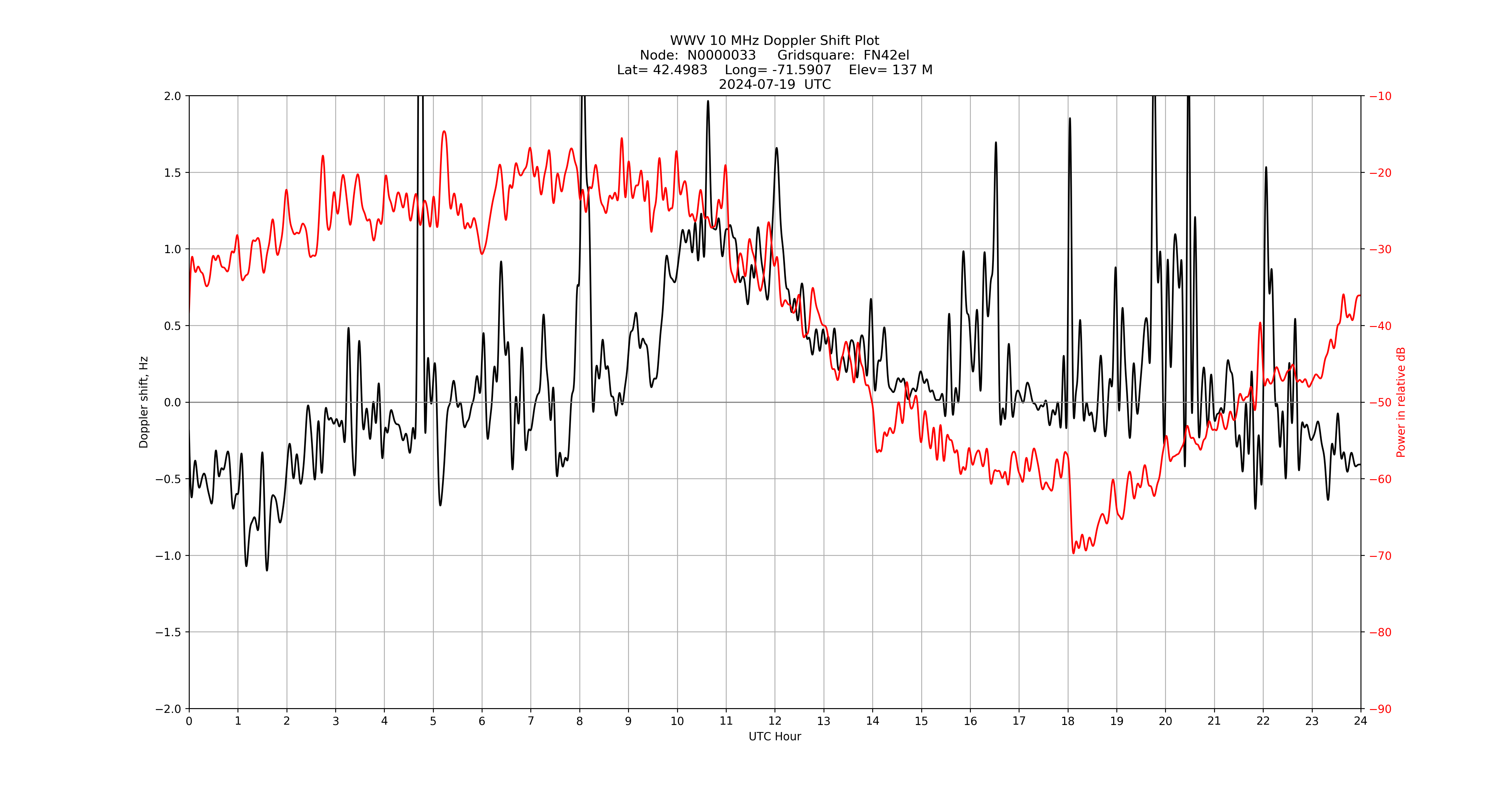 Graph for Observation Unavailable