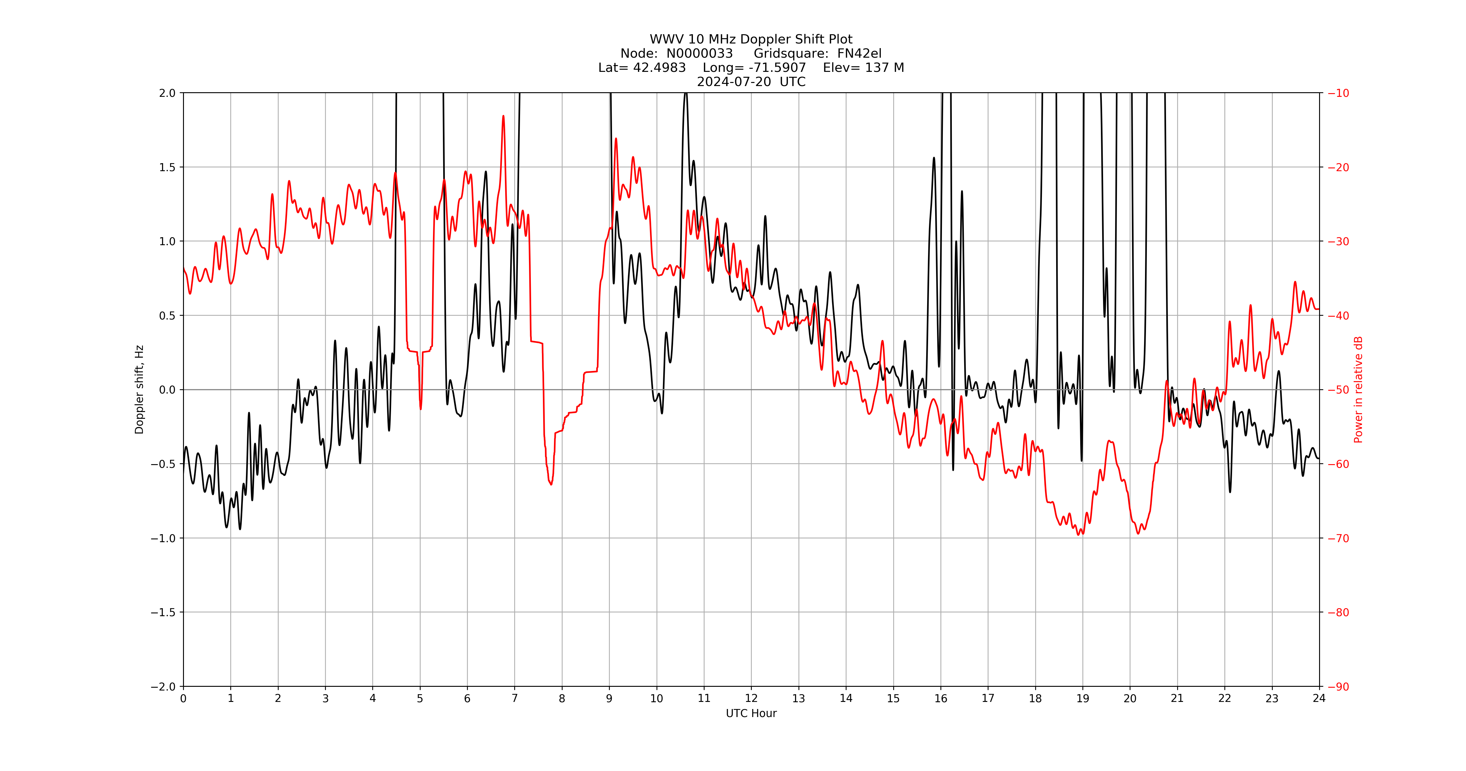 Graph for Observation Unavailable