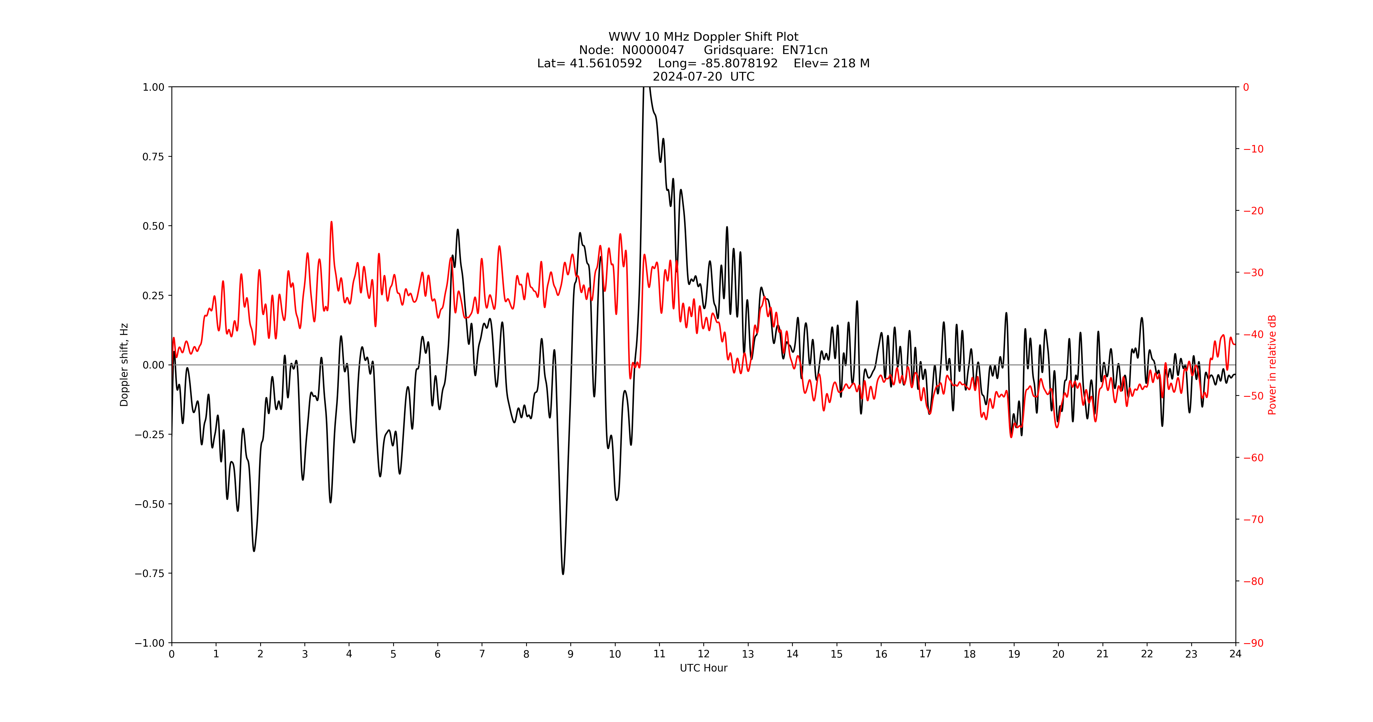 Graph for Observation Unavailable