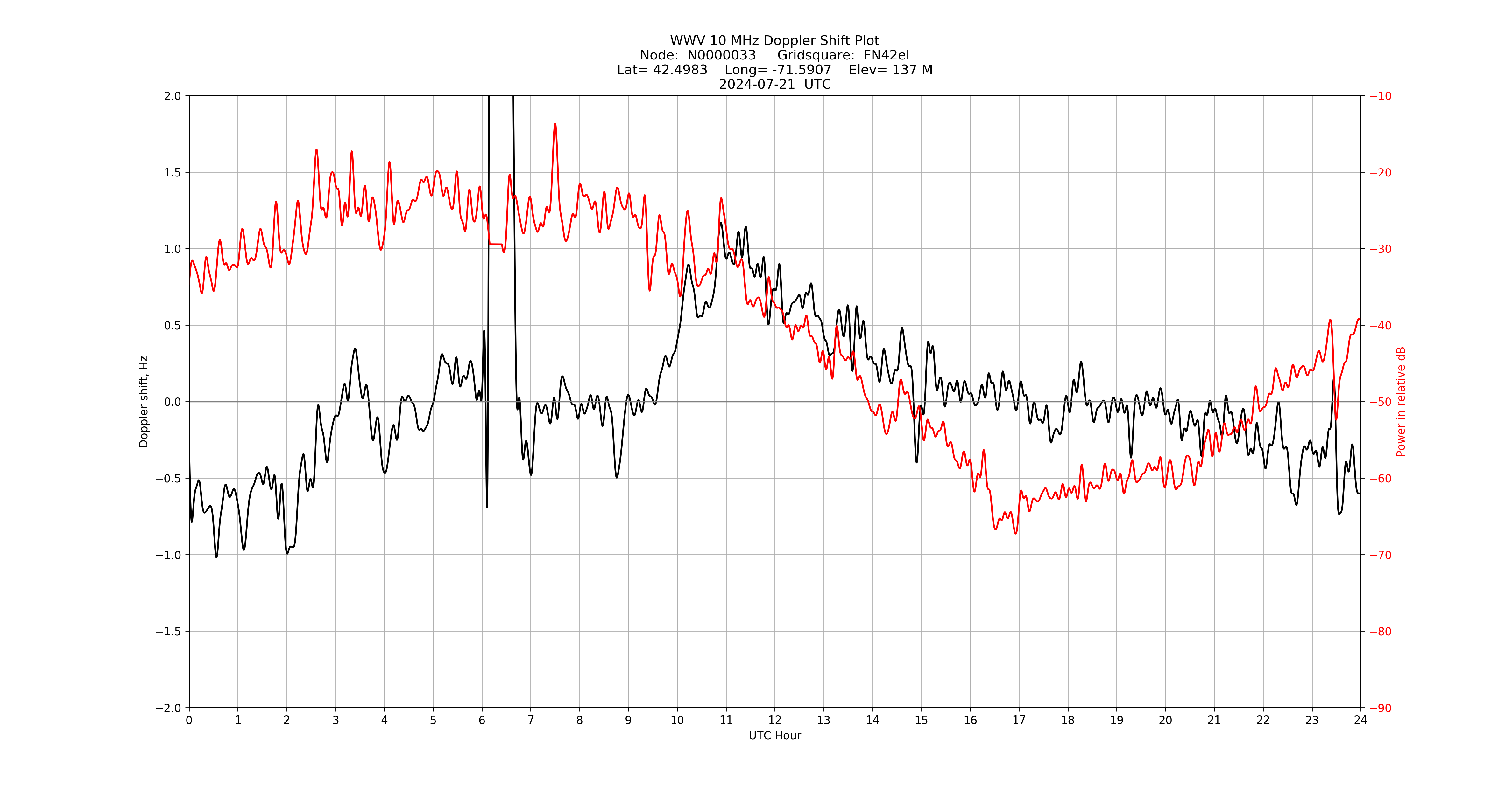 Graph for Observation Unavailable