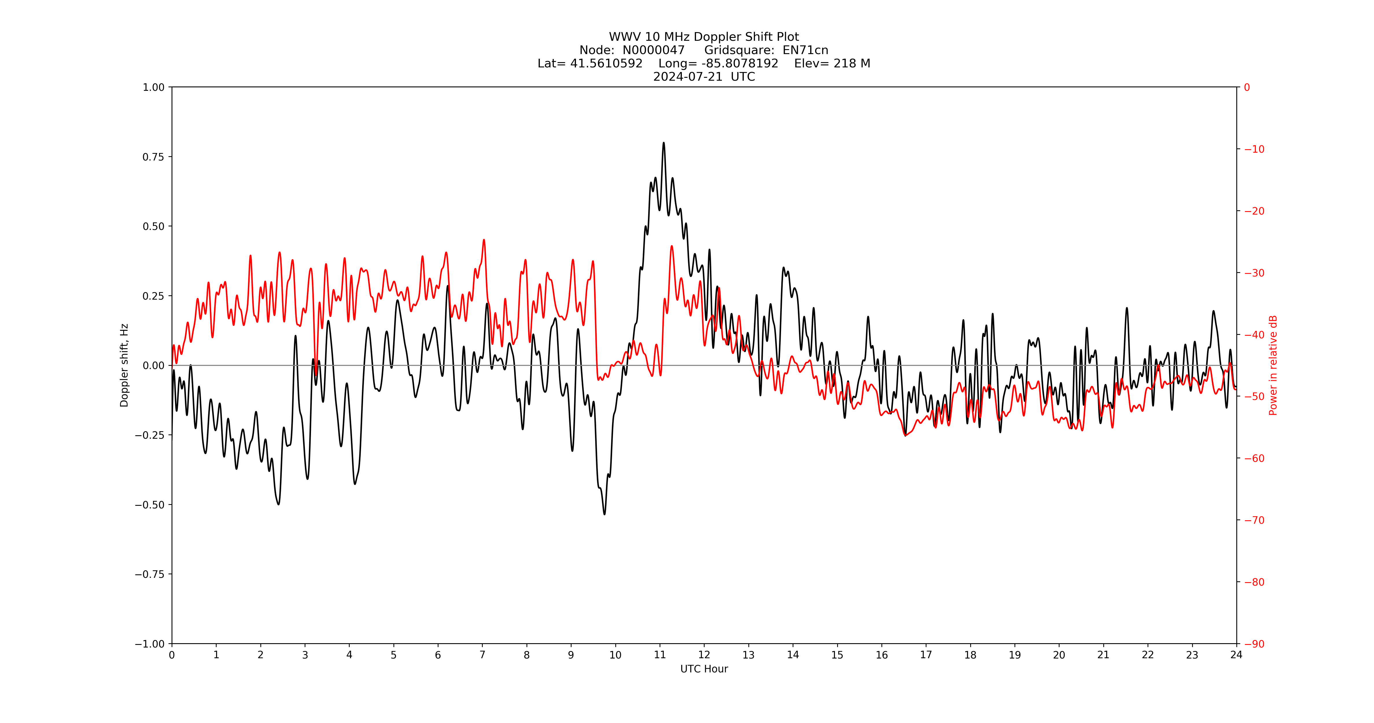 Graph for Observation Unavailable