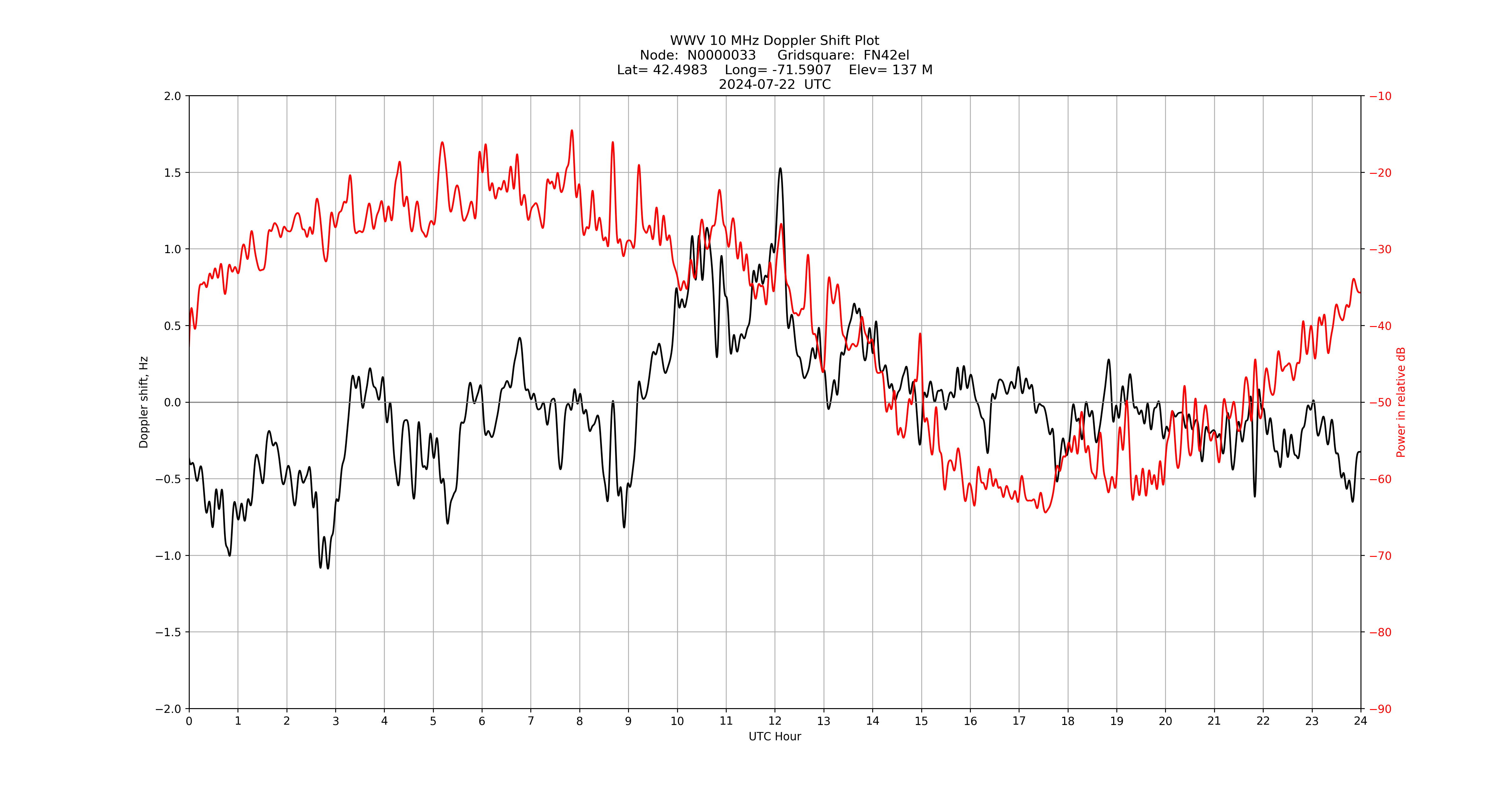 Graph for Observation Unavailable