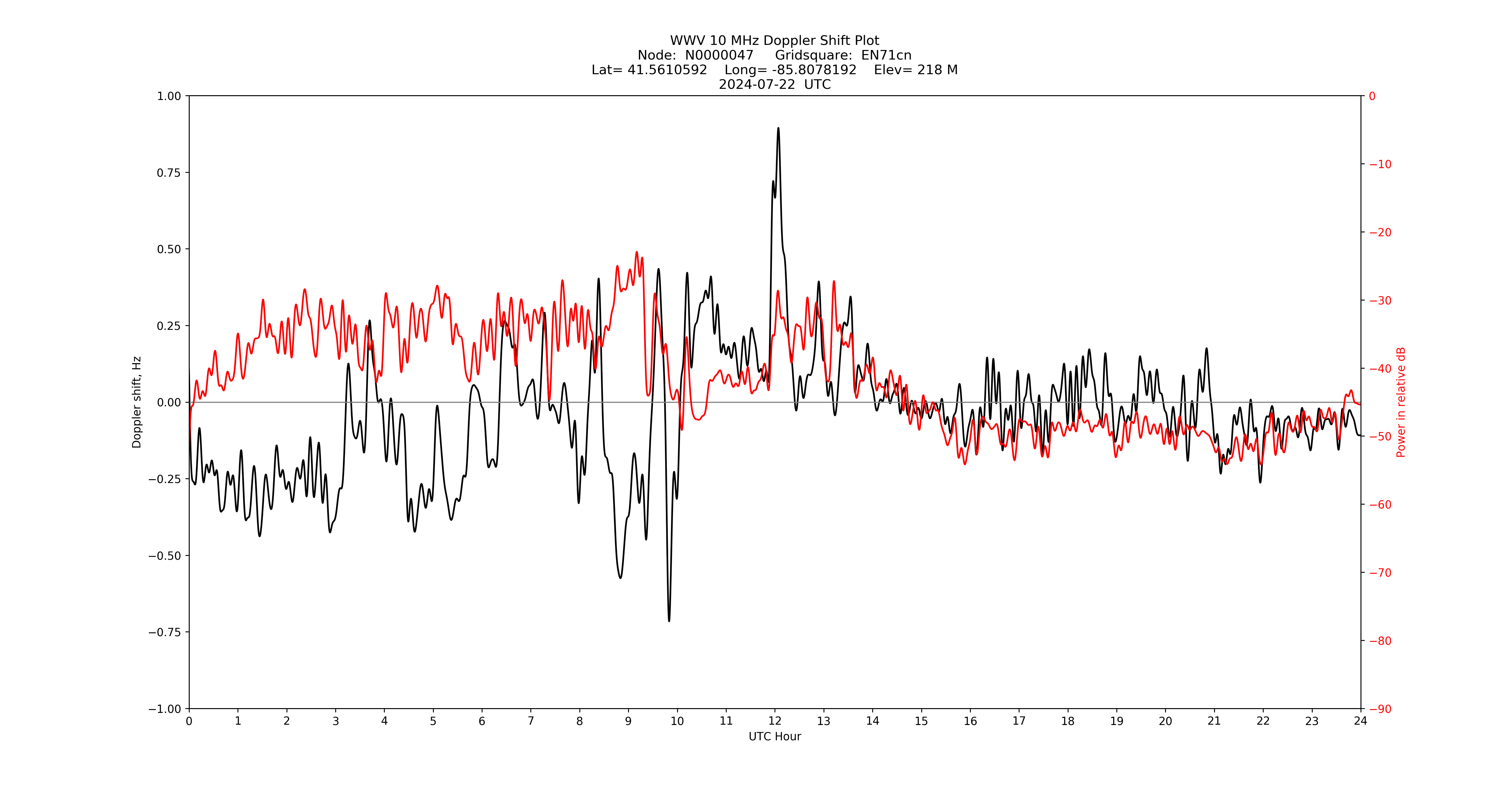 Graph for Observation Unavailable