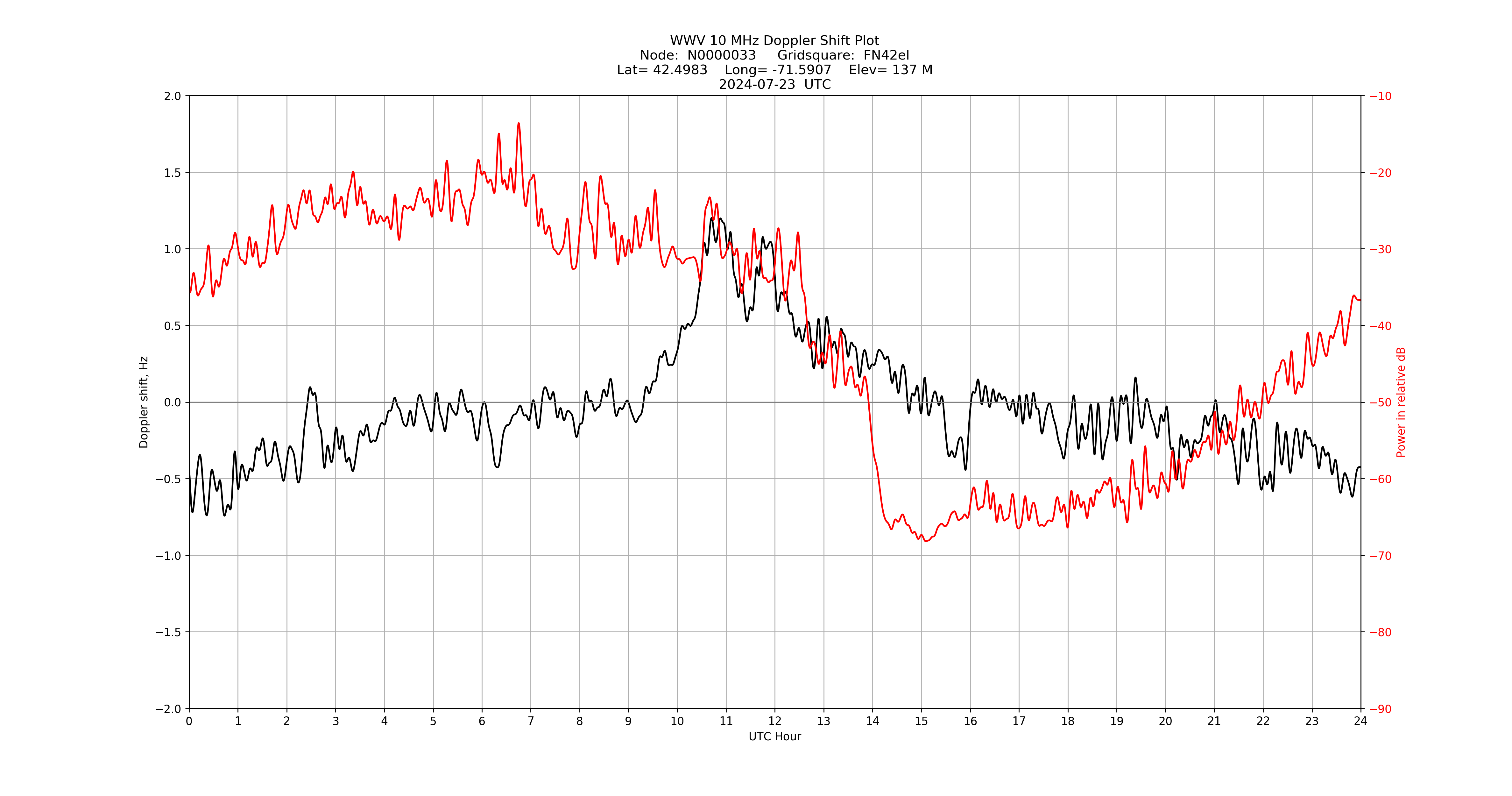 Graph for Observation Unavailable