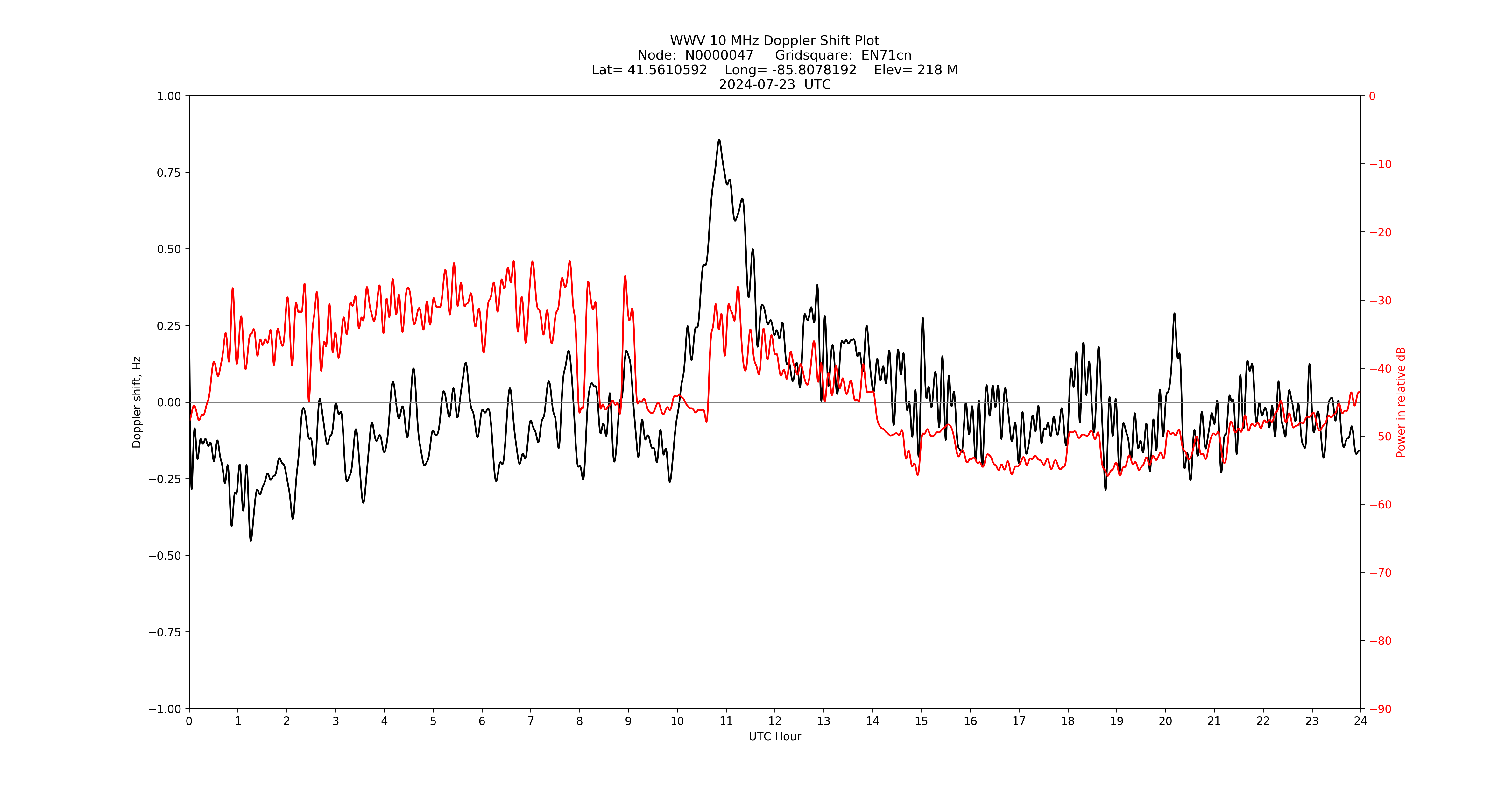 Graph for Observation Unavailable
