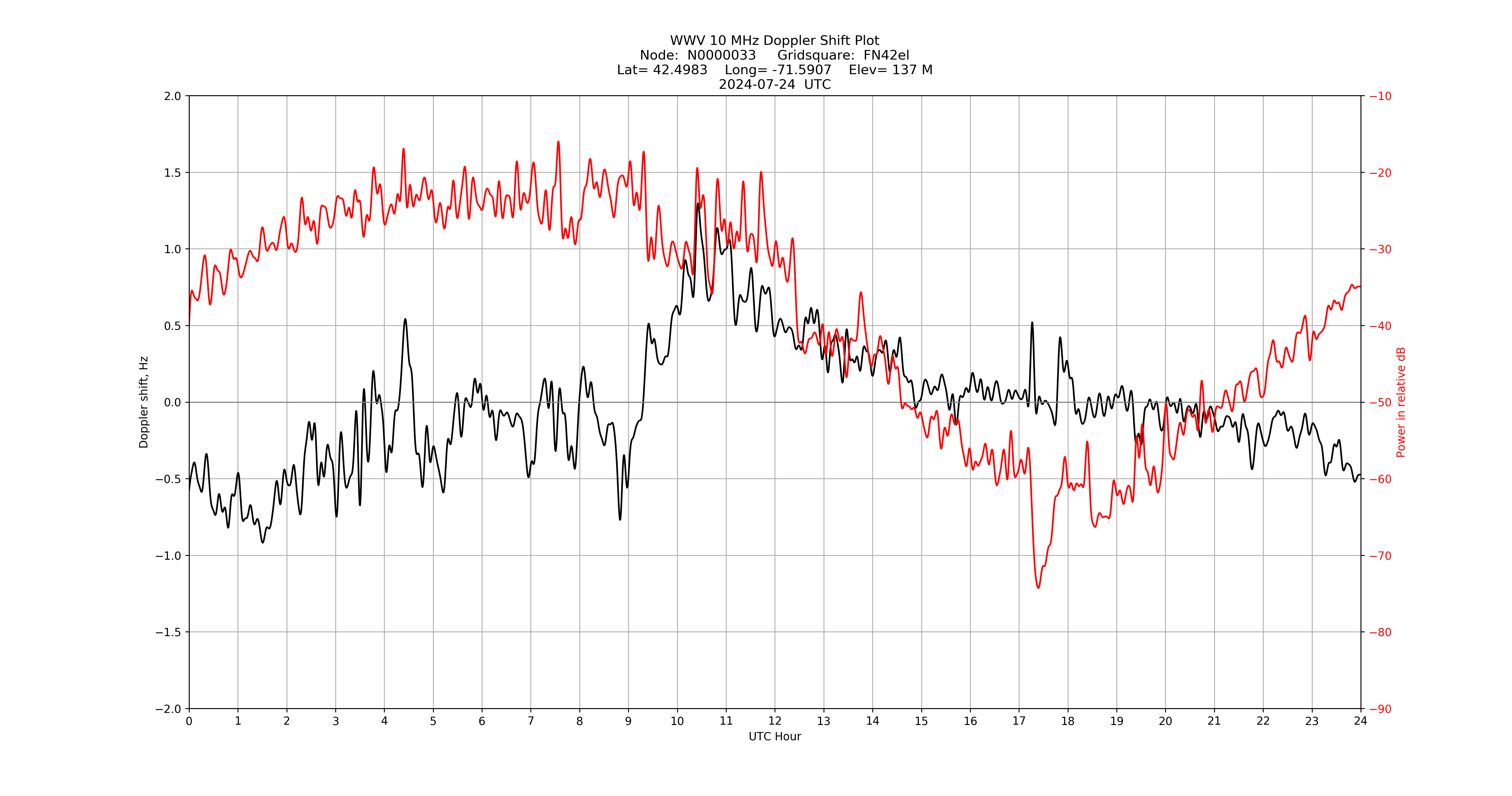 Graph for Observation Unavailable
