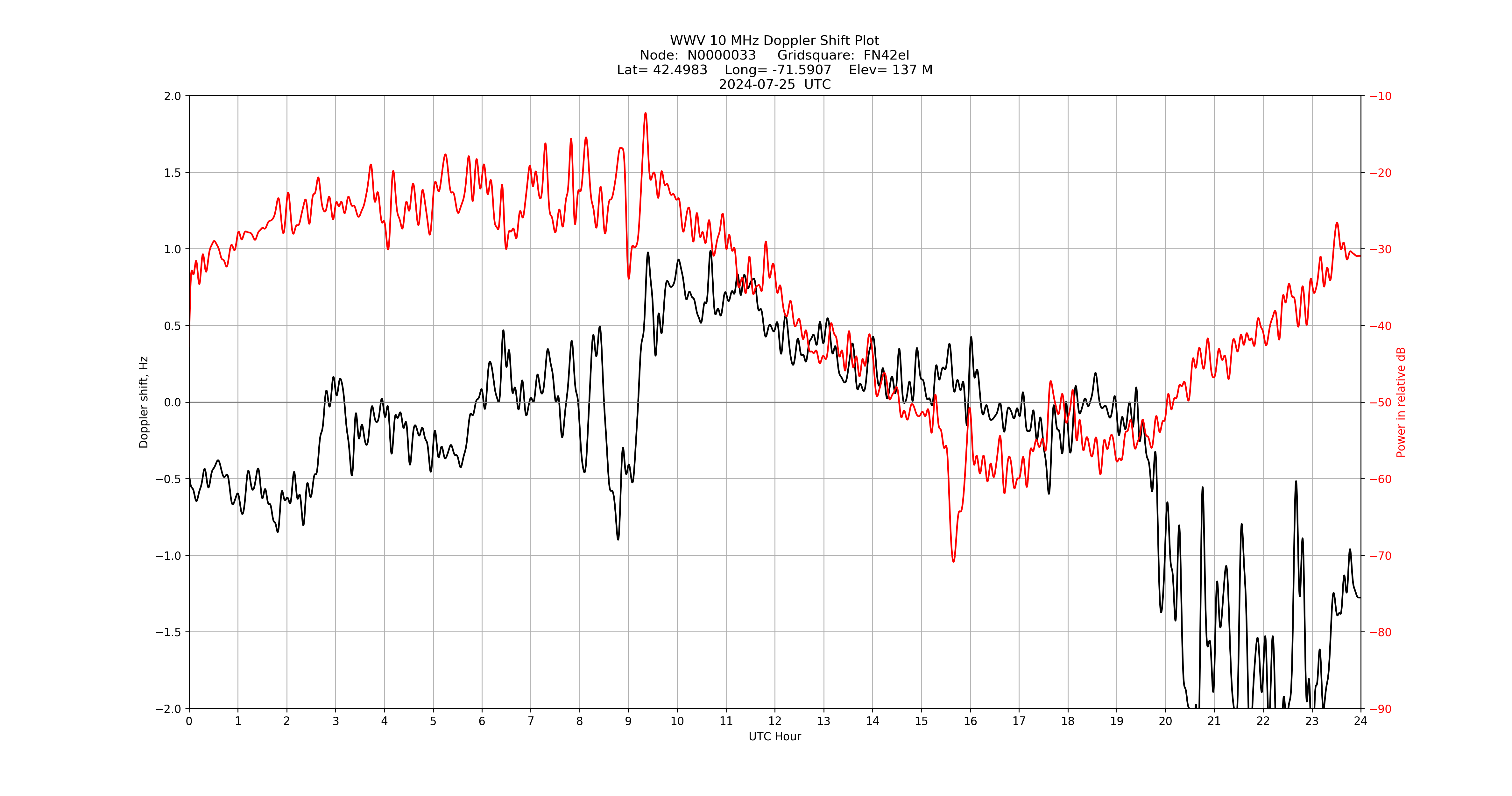 Graph for Observation Unavailable
