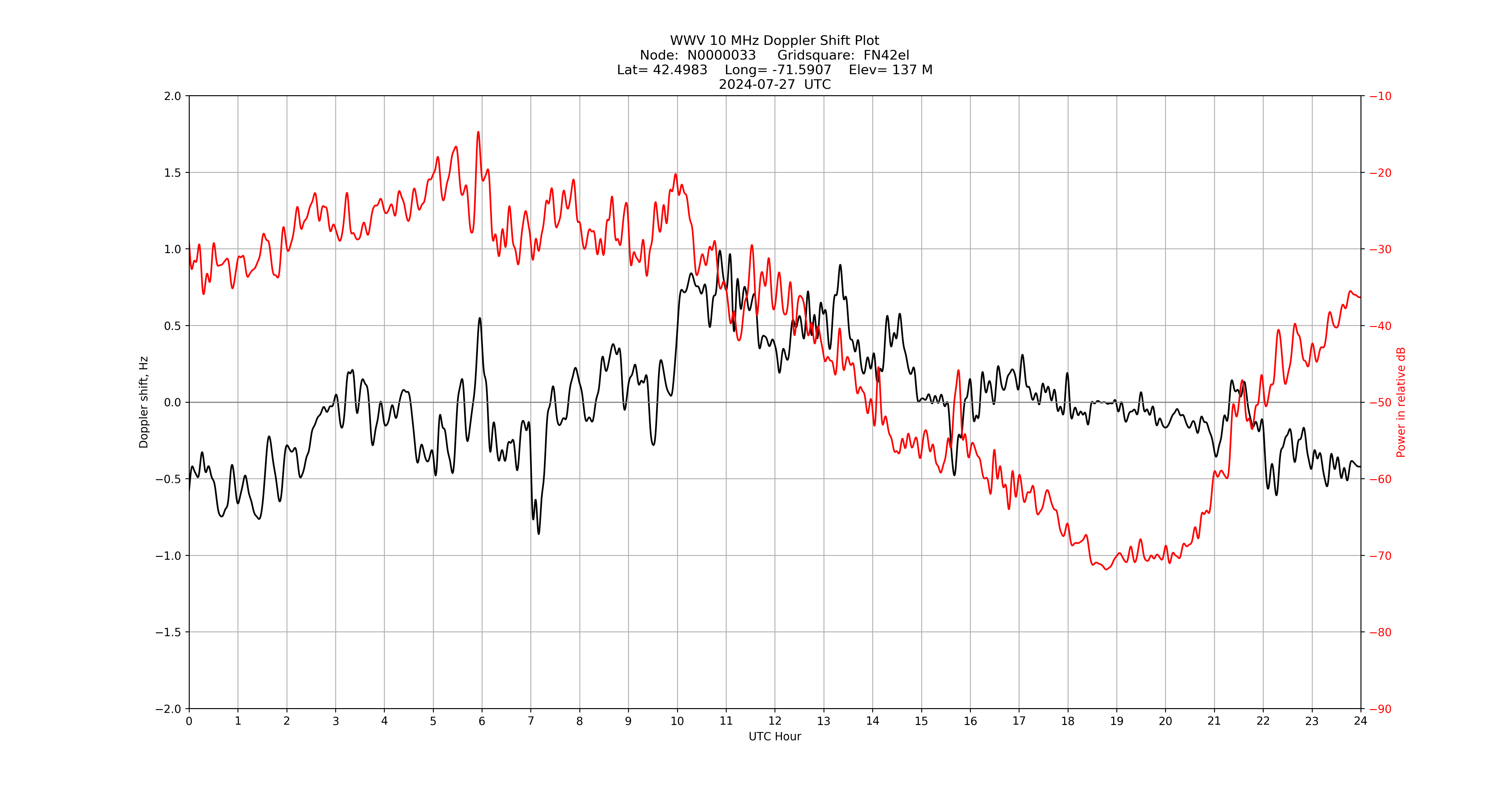 Graph for Observation Unavailable