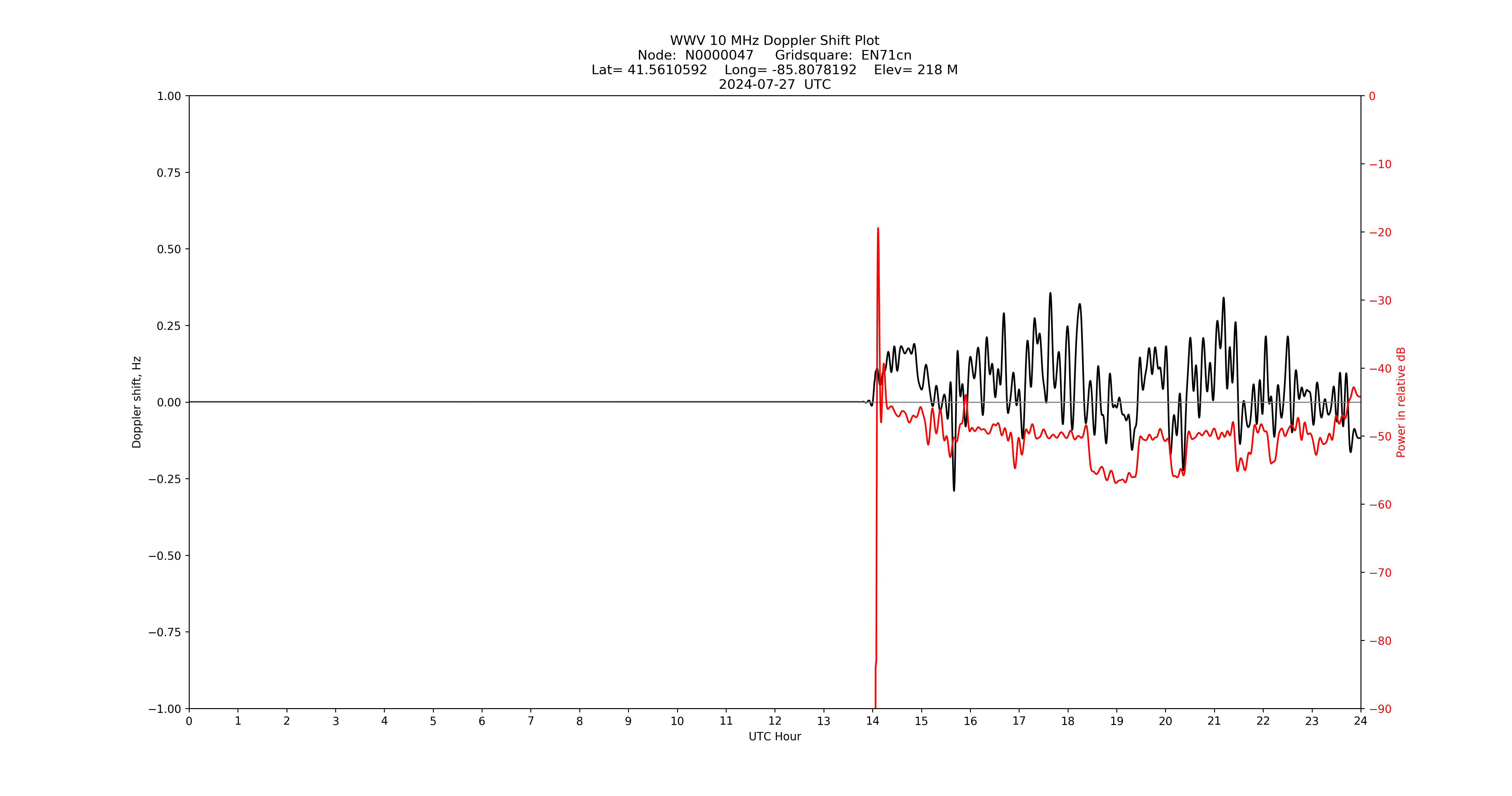 Graph for Observation Unavailable