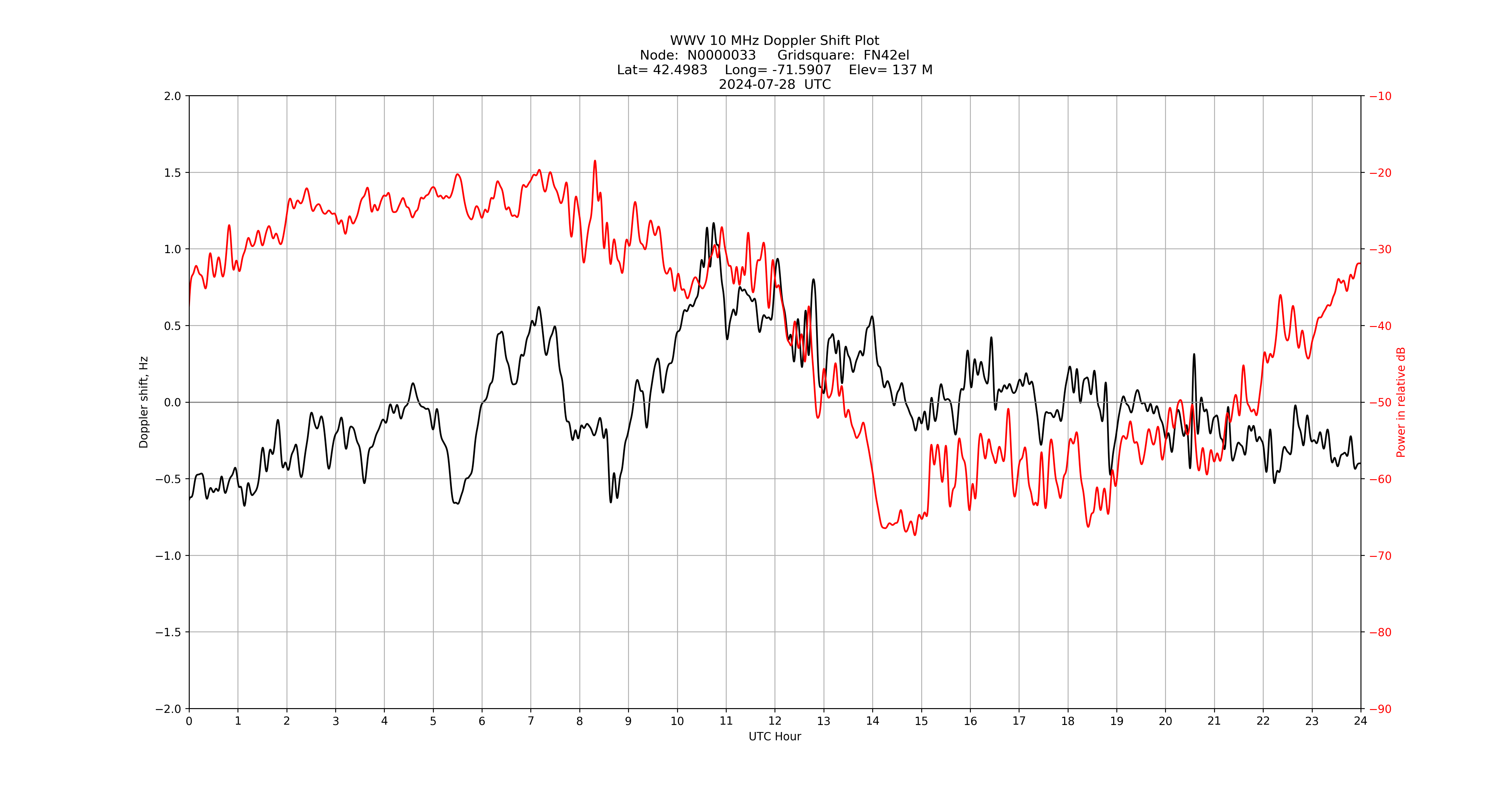 Graph for Observation Unavailable